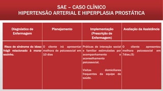 SAE – CASO CLÍNICO
HIPERTENSÃO ARTERIAL E HIPERPLASIA PROSTÁTICA
Diagnóstico de
Enfermagem
Planejamento Implementação
(Prescrição de
Enfermagem)
Avaliação da Assistência
Risco de síndrome do idoso
frágil relacionado à morar
sozinho.
O cliente irá apresentar
melhora de psicossocial em
10 dias
Práticas de interação social
e familiar estimuladas por
acompanhamento e
aconselhamento
psicossocial.
Visitas domiciliares
frequentes da equipe de
saúde.
O cliente apresentou
melhora psicossocial em
7dias.(5)
 