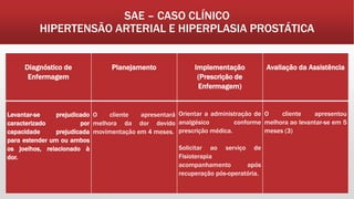 SAE – CASO CLÍNICO
HIPERTENSÃO ARTERIAL E HIPERPLASIA PROSTÁTICA
Diagnóstico de
Enfermagem
Planejamento Implementação
(Prescrição de
Enfermagem)
Avaliação da Assistência
Levantar-se prejudicado
caracterizado por
capacidade prejudicada
para estender um ou ambos
os joelhos, relacionado à
dor.
O cliente apresentará
melhora da dor devido
movimentação em 4 meses.
Orientar a administração de
analgésico conforme
prescrição médica.
Solicitar ao serviço de
Fisioterapia
acompanhamento após
recuperação pós-operatória.
O cliente apresentou
melhora ao levantar-se em 5
meses (3)
 