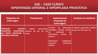 SAE – CASO CLÍNICO
HIPERTENSÃO ARTERIAL E HIPERPLASIA PROSTÁTICA
Diagnóstico de
Enfermagem
Planejamento Implementação
(Prescrição de
Enfermagem)
Avaliação da Assistência
Eliminação urinária
prejudicada caracterizada
por disúria relacionada á
obstrução anatômica.
O Cliente apresentará
melhora da dor em 24
horas.
Controle da eliminação
fisiológica urinaria através
da realização de
cateterismo vesical de
demora.
Administrar analgésicos
conforme prescrição
médica.
O Cliente apresentou melhora
da dor em 24 horas. (3)
 