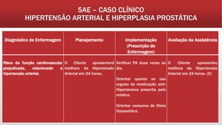 SAE – CASO CLÍNICO
HIPERTENSÃO ARTERIAL E HIPERPLASIA PROSTÁTICA
Diagnóstico de Enfermagem Planejamento Implementação
(Prescrição de
Enfermagem)
Avaliação da Assistência
Risco de função cardiovascular
prejudicada, relacionado a
hipertensão arterial.
O Cliente apresentará
melhora da Hipertensão
Arterial em 24 horas.
Verificar PA duas vezes ao
dia.
Orientar quanto ao uso
regular de medicação anti-
Hipertensiva prescrita pelo
médico.
Orientar consumo de Dieta
hipossódica.
O Cliente apresentou
melhora da Hipertensão
Arterial em 24 horas. (5)
 