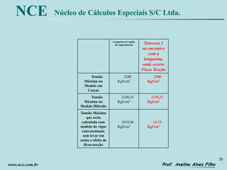 21
Prof. Avelino Alves Filho
NCE Núcleo de Cálculos Especiais S/C Ltda.
www.nce.com.br
Longarina na região
do engastamento Travessa 1
no encontro
com a
longarina,
onde ocorre
Flexo Torção
Tensão
Máxima no
Modelo em
Cascas
2280
Kgf/cm2
1200
Kgf/cm2
Tensão
Máxima no
Modelo Híbrido
2148,33
Kgf/cm2
1139,31
Kgf/cm2
Tensão Máxima
que seria
calculada com
modelo de vigas
convencionais
sem levar em
conta o efeito de
flexo-torção
1819,06
Kgf/cm2
11,15
Kgf/cm2
 
