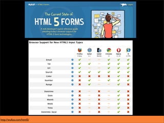 http://wufoo.com/html5/
 