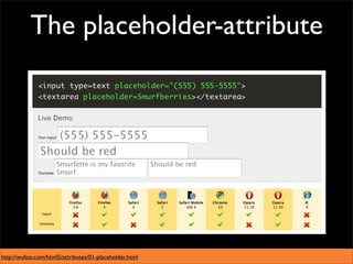 The placeholder-attribute




http://wufoo.com/html5/attributes/01-placeholder.html
 
