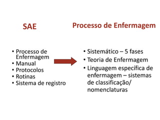 SAE
• Processo de
Enfermagem
• Manual
• Protocolos
• Rotinas
• Sistema de registro
Processo de Enfermagem
• Sistemático – 5 fases
• Teoria de Enfermagem
• Linguagem específica de
enfermagem – sistemas
de classificação/
nomenclaturas
 
