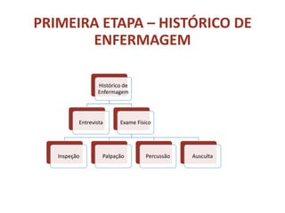 PRIMEIRA ETAPA – HISTÓRICO DE
ENFERMAGEM
Histórico de
Enfermagem
Entrevista Exame Físico
Inspeção Palpação Percussão Ausculta
 