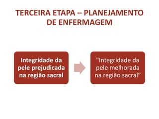 TERCEIRA ETAPA – PLANEJAMENTO
DE ENFERMAGEM
Integridade da
pele prejudicada
na região sacral
"Integridade da
pele melhorada
na região sacral”
 