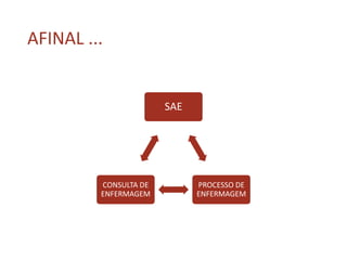 AFINAL ...
SAE
PROCESSO DE
ENFERMAGEM
CONSULTA DE
ENFERMAGEM
 