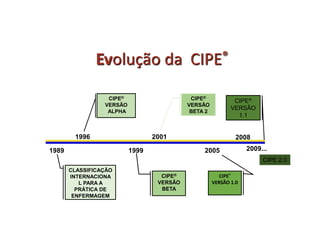 CLASSIFICAÇÃO
INTERNACIONA
L PARA A
PRÁTICA DE
ENFERMAGEM
1989
1996
1999
2001
2005
CIPE®
VERSÃO
ALPHA
CIPE®
VERSÃO
BETA
CIPE®
VERSÃO
BETA 2
CIPE®
VERSÃO 1.0
Evolução da CIPE®
2008
CIPE®
VERSÃO
1.1
2009...
CIPE 2.0
 