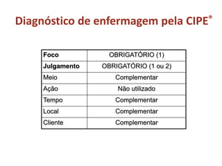 Foco OBRIGATÓRIO (1)
Julgamento OBRIGATÓRIO (1 ou 2)
Meio Complementar
Ação Não utilizado
Tempo Complementar
Local Complementar
Cliente Complementar
Diagnóstico de enfermagem pela CIPE®
 