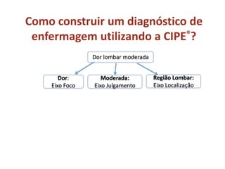 Dor lombar moderada
Dor:
Eixo Foco
Moderada:
Eixo Julgamento
Região Lombar:
Eixo Localização
Como construir um diagnóstico de
enfermagem utilizando a CIPE®?
 