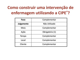 Foco Complementar
Julgamento Não Utilizado
Meio Complementar
Ação Obrigatório (1)
Tempo Complementar
Local Complementar
Cliente Complementar
Como construir uma intervenção de
enfermagem utilizando a CIPE®?
 