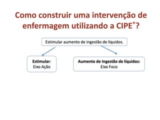 Estimular aumento de ingestão de líquidos.
Estimular:
Eixo Ação
Aumento de Ingestão de líquidos:
Eixo Foco
Como construir uma intervenção de
enfermagem utilizando a CIPE®?
 