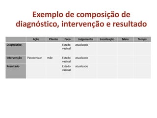 Exemplo de composição de
diagnóstico, intervenção e resultado
Ação Cliente Foco Julgamento Localização Meio Tempo
Diagnóstico Estado
vacinal
atualizado
Intervenção Parabenizar mãe Estado
vacinal
atualizado
Resultado Estado
vacinal
atualizado
 