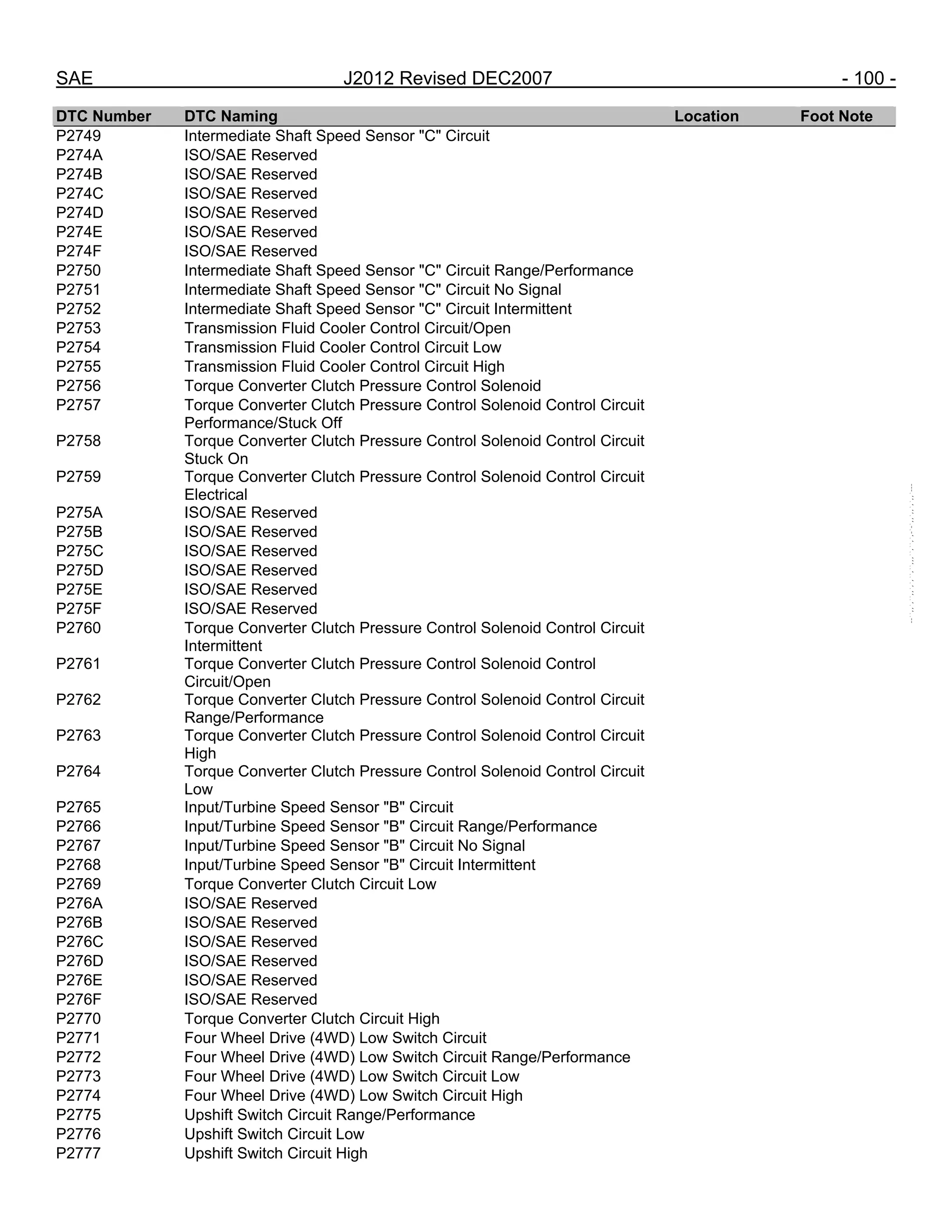 SAE J2012 Revised DEC2007 - 100 -
DTC Number DTC Naming Location Foot Note
P2749 Intermediate Shaft Speed Sensor "C" Circuit
P274A ISO/SAE Reserved
P274B ISO/SAE Reserved
P274C ISO/SAE Reserved
P274D ISO/SAE Reserved
P274E ISO/SAE Reserved
P274F ISO/SAE Reserved
P2750 Intermediate Shaft Speed Sensor "C" Circuit Range/Performance
P2751 Intermediate Shaft Speed Sensor "C" Circuit No Signal
P2752 Intermediate Shaft Speed Sensor "C" Circuit Intermittent
P2753 Transmission Fluid Cooler Control Circuit/Open
P2754 Transmission Fluid Cooler Control Circuit Low
P2755 Transmission Fluid Cooler Control Circuit High
P2756 Torque Converter Clutch Pressure Control Solenoid
P2757 Torque Converter Clutch Pressure Control Solenoid Control Circuit
Performance/Stuck Off
P2758 Torque Converter Clutch Pressure Control Solenoid Control Circuit
Stuck On
P2759 Torque Converter Clutch Pressure Control Solenoid Control Circuit
Electrical
P275A ISO/SAE Reserved
P275B ISO/SAE Reserved
P275C ISO/SAE Reserved
P275D ISO/SAE Reserved
P275E ISO/SAE Reserved
P275F ISO/SAE Reserved
P2760 Torque Converter Clutch Pressure Control Solenoid Control Circuit
Intermittent
P2761 Torque Converter Clutch Pressure Control Solenoid Control
Circuit/Open
P2762 Torque Converter Clutch Pressure Control Solenoid Control Circuit
Range/Performance
P2763 Torque Converter Clutch Pressure Control Solenoid Control Circuit
High
P2764 Torque Converter Clutch Pressure Control Solenoid Control Circuit
Low
P2765 Input/Turbine Speed Sensor "B" Circuit
P2766 Input/Turbine Speed Sensor "B" Circuit Range/Performance
P2767 Input/Turbine Speed Sensor "B" Circuit No Signal
P2768 Input/Turbine Speed Sensor "B" Circuit Intermittent
P2769 Torque Converter Clutch Circuit Low
P276A ISO/SAE Reserved
P276B ISO/SAE Reserved
P276C ISO/SAE Reserved
P276D ISO/SAE Reserved
P276E ISO/SAE Reserved
P276F ISO/SAE Reserved
P2770 Torque Converter Clutch Circuit High
P2771 Four Wheel Drive (4WD) Low Switch Circuit
P2772 Four Wheel Drive (4WD) Low Switch Circuit Range/Performance
P2773 Four Wheel Drive (4WD) Low Switch Circuit Low
P2774 Four Wheel Drive (4WD) Low Switch Circuit High
P2775 Upshift Switch Circuit Range/Performance
P2776 Upshift Switch Circuit Low
P2777 Upshift Switch Circuit High
--``,,`,``,,`,`,``,``,,,``,``,`,-`-`,,`,,`,`,,`---
 