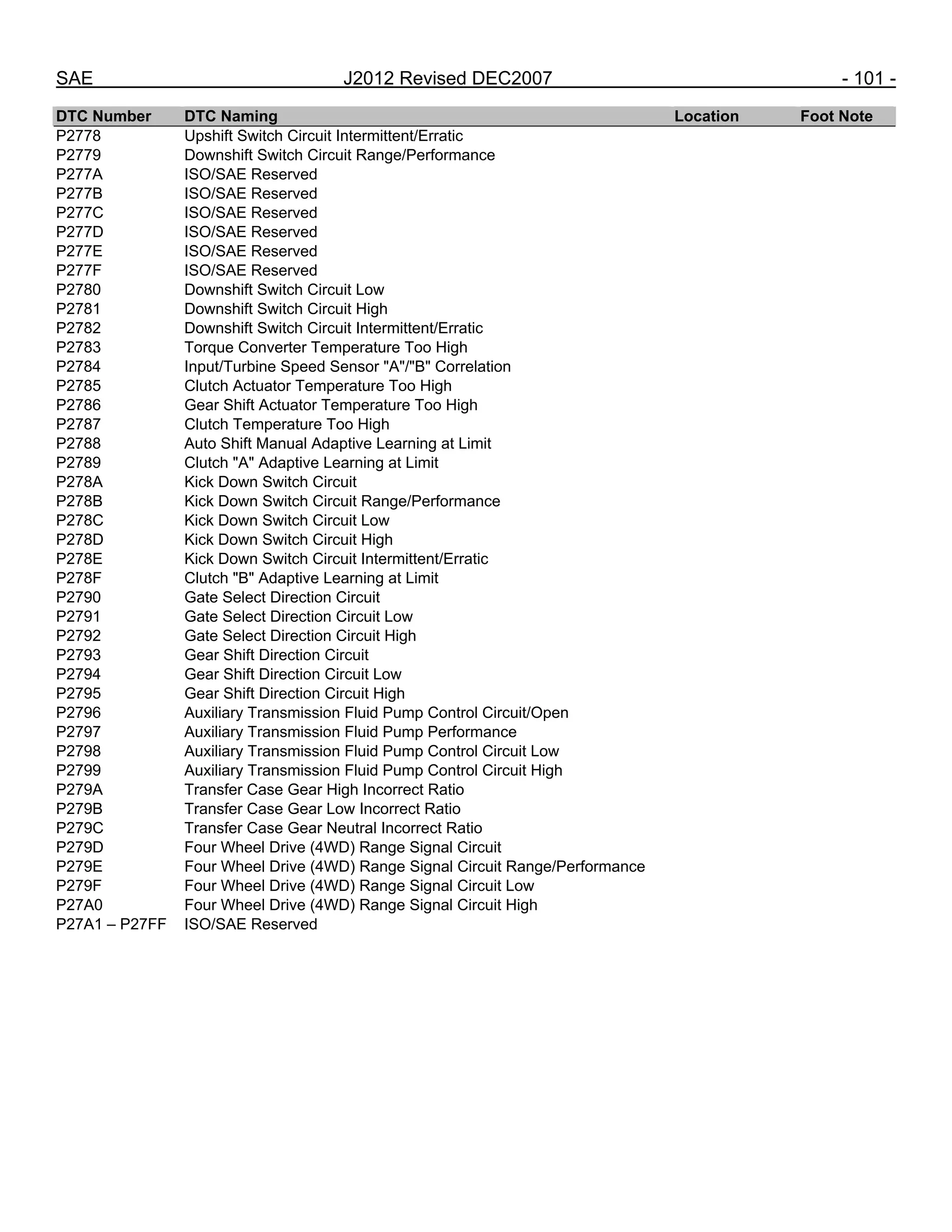 SAE J2012 Revised DEC2007 - 101 -
DTC Number DTC Naming Location Foot Note
P2778 Upshift Switch Circuit Intermittent/Erratic
P2779 Downshift Switch Circuit Range/Performance
P277A ISO/SAE Reserved
P277B ISO/SAE Reserved
P277C ISO/SAE Reserved
P277D ISO/SAE Reserved
P277E ISO/SAE Reserved
P277F ISO/SAE Reserved
P2780 Downshift Switch Circuit Low
P2781 Downshift Switch Circuit High
P2782 Downshift Switch Circuit Intermittent/Erratic
P2783 Torque Converter Temperature Too High
P2784 Input/Turbine Speed Sensor "A"/"B" Correlation
P2785 Clutch Actuator Temperature Too High
P2786 Gear Shift Actuator Temperature Too High
P2787 Clutch Temperature Too High
P2788 Auto Shift Manual Adaptive Learning at Limit
P2789 Clutch "A" Adaptive Learning at Limit
P278A Kick Down Switch Circuit
P278B Kick Down Switch Circuit Range/Performance
P278C Kick Down Switch Circuit Low
P278D Kick Down Switch Circuit High
P278E Kick Down Switch Circuit Intermittent/Erratic
P278F Clutch "B" Adaptive Learning at Limit
P2790 Gate Select Direction Circuit
P2791 Gate Select Direction Circuit Low
P2792 Gate Select Direction Circuit High
P2793 Gear Shift Direction Circuit
P2794 Gear Shift Direction Circuit Low
P2795 Gear Shift Direction Circuit High
P2796 Auxiliary Transmission Fluid Pump Control Circuit/Open
P2797 Auxiliary Transmission Fluid Pump Performance
P2798 Auxiliary Transmission Fluid Pump Control Circuit Low
P2799 Auxiliary Transmission Fluid Pump Control Circuit High
P279A Transfer Case Gear High Incorrect Ratio
P279B Transfer Case Gear Low Incorrect Ratio
P279C Transfer Case Gear Neutral Incorrect Ratio
P279D Four Wheel Drive (4WD) Range Signal Circuit
P279E Four Wheel Drive (4WD) Range Signal Circuit Range/Performance
P279F Four Wheel Drive (4WD) Range Signal Circuit Low
P27A0 Four Wheel Drive (4WD) Range Signal Circuit High
P27A1 – P27FF ISO/SAE Reserved
 