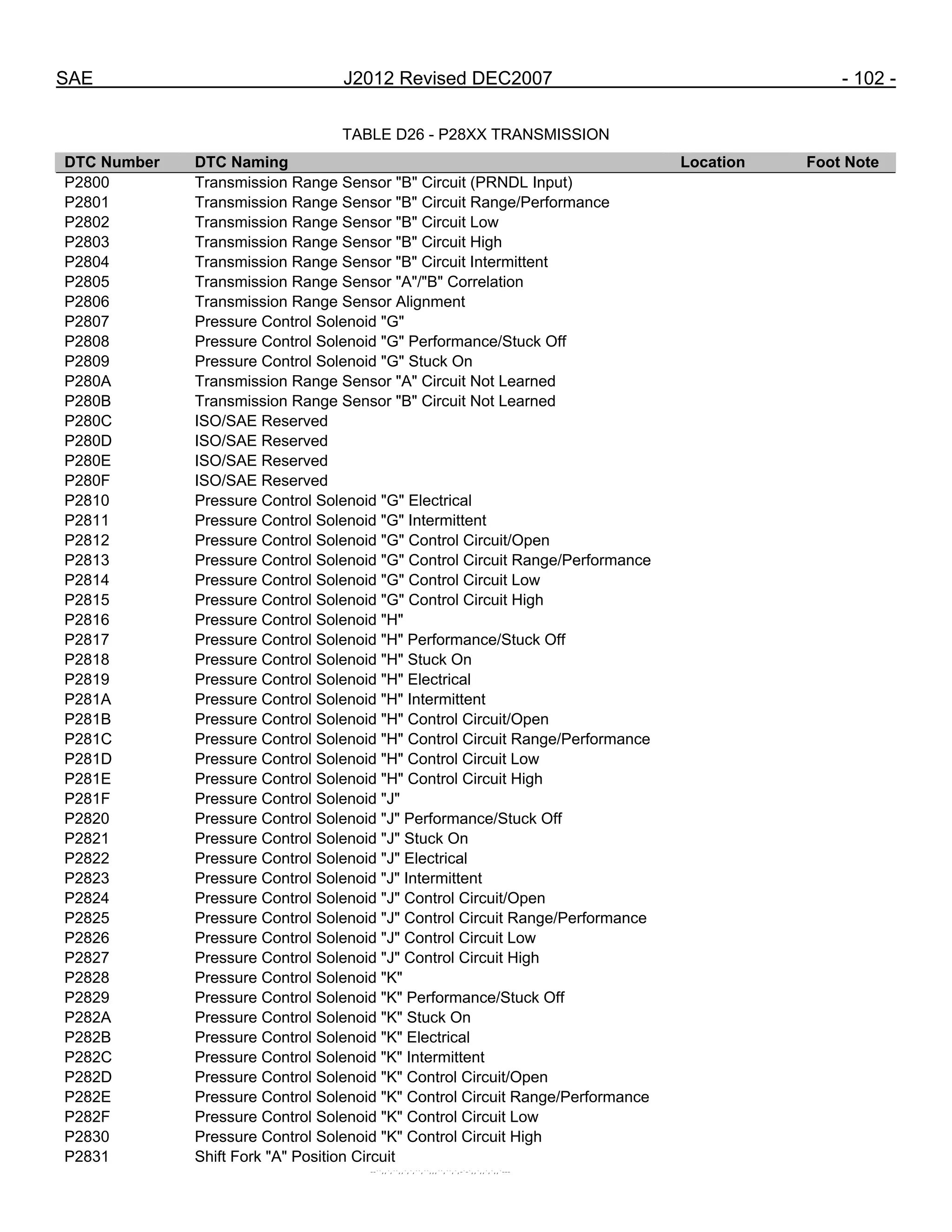 SAE J2012 Revised DEC2007 - 102 -
TABLE D26 - P28XX TRANSMISSION
DTC Number DTC Naming Location Foot Note
P2800 Transmission Range Sensor "B" Circuit (PRNDL Input)
P2801 Transmission Range Sensor "B" Circuit Range/Performance
P2802 Transmission Range Sensor "B" Circuit Low
P2803 Transmission Range Sensor "B" Circuit High
P2804 Transmission Range Sensor "B" Circuit Intermittent
P2805 Transmission Range Sensor "A"/"B" Correlation
P2806 Transmission Range Sensor Alignment
P2807 Pressure Control Solenoid "G"
P2808 Pressure Control Solenoid "G" Performance/Stuck Off
P2809 Pressure Control Solenoid "G" Stuck On
P280A Transmission Range Sensor "A" Circuit Not Learned
P280B Transmission Range Sensor "B" Circuit Not Learned
P280C ISO/SAE Reserved
P280D ISO/SAE Reserved
P280E ISO/SAE Reserved
P280F ISO/SAE Reserved
P2810 Pressure Control Solenoid "G" Electrical
P2811 Pressure Control Solenoid "G" Intermittent
P2812 Pressure Control Solenoid "G" Control Circuit/Open
P2813 Pressure Control Solenoid "G" Control Circuit Range/Performance
P2814 Pressure Control Solenoid "G" Control Circuit Low
P2815 Pressure Control Solenoid "G" Control Circuit High
P2816 Pressure Control Solenoid "H"
P2817 Pressure Control Solenoid "H" Performance/Stuck Off
P2818 Pressure Control Solenoid "H" Stuck On
P2819 Pressure Control Solenoid "H" Electrical
P281A Pressure Control Solenoid "H" Intermittent
P281B Pressure Control Solenoid "H" Control Circuit/Open
P281C Pressure Control Solenoid "H" Control Circuit Range/Performance
P281D Pressure Control Solenoid "H" Control Circuit Low
P281E Pressure Control Solenoid "H" Control Circuit High
P281F Pressure Control Solenoid "J"
P2820 Pressure Control Solenoid "J" Performance/Stuck Off
P2821 Pressure Control Solenoid "J" Stuck On
P2822 Pressure Control Solenoid "J" Electrical
P2823 Pressure Control Solenoid "J" Intermittent
P2824 Pressure Control Solenoid "J" Control Circuit/Open
P2825 Pressure Control Solenoid "J" Control Circuit Range/Performance
P2826 Pressure Control Solenoid "J" Control Circuit Low
P2827 Pressure Control Solenoid "J" Control Circuit High
P2828 Pressure Control Solenoid "K"
P2829 Pressure Control Solenoid "K" Performance/Stuck Off
P282A Pressure Control Solenoid "K" Stuck On
P282B Pressure Control Solenoid "K" Electrical
P282C Pressure Control Solenoid "K" Intermittent
P282D Pressure Control Solenoid "K" Control Circuit/Open
P282E Pressure Control Solenoid "K" Control Circuit Range/Performance
P282F Pressure Control Solenoid "K" Control Circuit Low
P2830 Pressure Control Solenoid "K" Control Circuit High
P2831 Shift Fork "A" Position Circuit
--``,,`,``,,`,`,``,``,,,``,``,`,-`-`,,`,,`,`,,`---
 