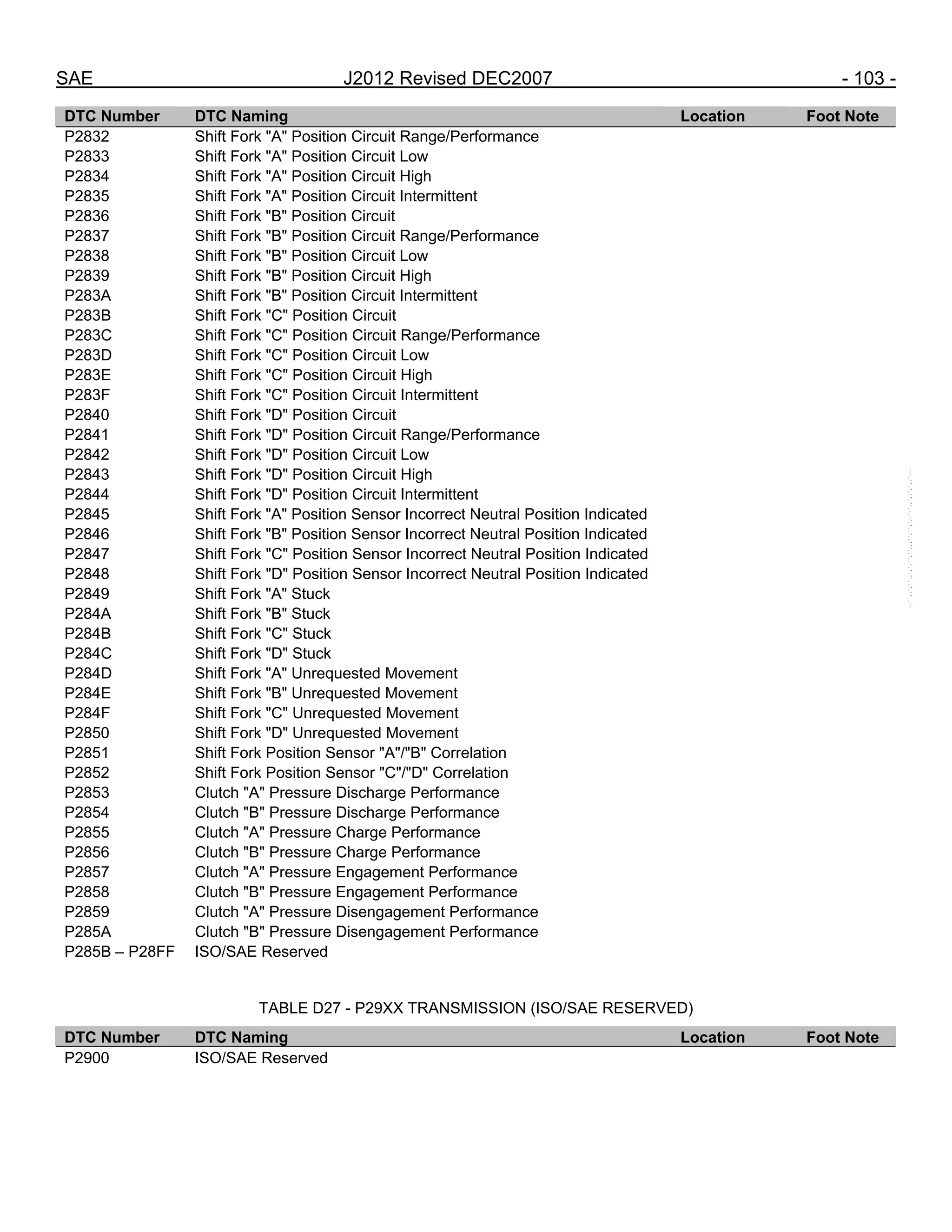 SAE J2012 Revised DEC2007 - 103 -
DTC Number DTC Naming Location Foot Note
P2832 Shift Fork "A" Position Circuit Range/Performance
P2833 Shift Fork "A" Position Circuit Low
P2834 Shift Fork "A" Position Circuit High
P2835 Shift Fork "A" Position Circuit Intermittent
P2836 Shift Fork "B" Position Circuit
P2837 Shift Fork "B" Position Circuit Range/Performance
P2838 Shift Fork "B" Position Circuit Low
P2839 Shift Fork "B" Position Circuit High
P283A Shift Fork "B" Position Circuit Intermittent
P283B Shift Fork "C" Position Circuit
P283C Shift Fork "C" Position Circuit Range/Performance
P283D Shift Fork "C" Position Circuit Low
P283E Shift Fork "C" Position Circuit High
P283F Shift Fork "C" Position Circuit Intermittent
P2840 Shift Fork "D" Position Circuit
P2841 Shift Fork "D" Position Circuit Range/Performance
P2842 Shift Fork "D" Position Circuit Low
P2843 Shift Fork "D" Position Circuit High
P2844 Shift Fork "D" Position Circuit Intermittent
P2845 Shift Fork "A" Position Sensor Incorrect Neutral Position Indicated
P2846 Shift Fork "B" Position Sensor Incorrect Neutral Position Indicated
P2847 Shift Fork "C" Position Sensor Incorrect Neutral Position Indicated
P2848 Shift Fork "D" Position Sensor Incorrect Neutral Position Indicated
P2849 Shift Fork "A" Stuck
P284A Shift Fork "B" Stuck
P284B Shift Fork "C" Stuck
P284C Shift Fork "D" Stuck
P284D Shift Fork "A" Unrequested Movement
P284E Shift Fork "B" Unrequested Movement
P284F Shift Fork "C" Unrequested Movement
P2850 Shift Fork "D" Unrequested Movement
P2851 Shift Fork Position Sensor "A"/"B" Correlation
P2852 Shift Fork Position Sensor "C"/"D" Correlation
P2853 Clutch "A" Pressure Discharge Performance
P2854 Clutch "B" Pressure Discharge Performance
P2855 Clutch "A" Pressure Charge Performance
P2856 Clutch "B" Pressure Charge Performance
P2857 Clutch "A" Pressure Engagement Performance
P2858 Clutch "B" Pressure Engagement Performance
P2859 Clutch "A" Pressure Disengagement Performance
P285A Clutch "B" Pressure Disengagement Performance
P285B – P28FF ISO/SAE Reserved
TABLE D27 - P29XX TRANSMISSION (ISO/SAE RESERVED)
DTC Number DTC Naming Location Foot Note
P2900 ISO/SAE Reserved
--``,,`,``,,`,`,``,``,,,``,``,`,-`-`,,`,,`,`,,`---
 