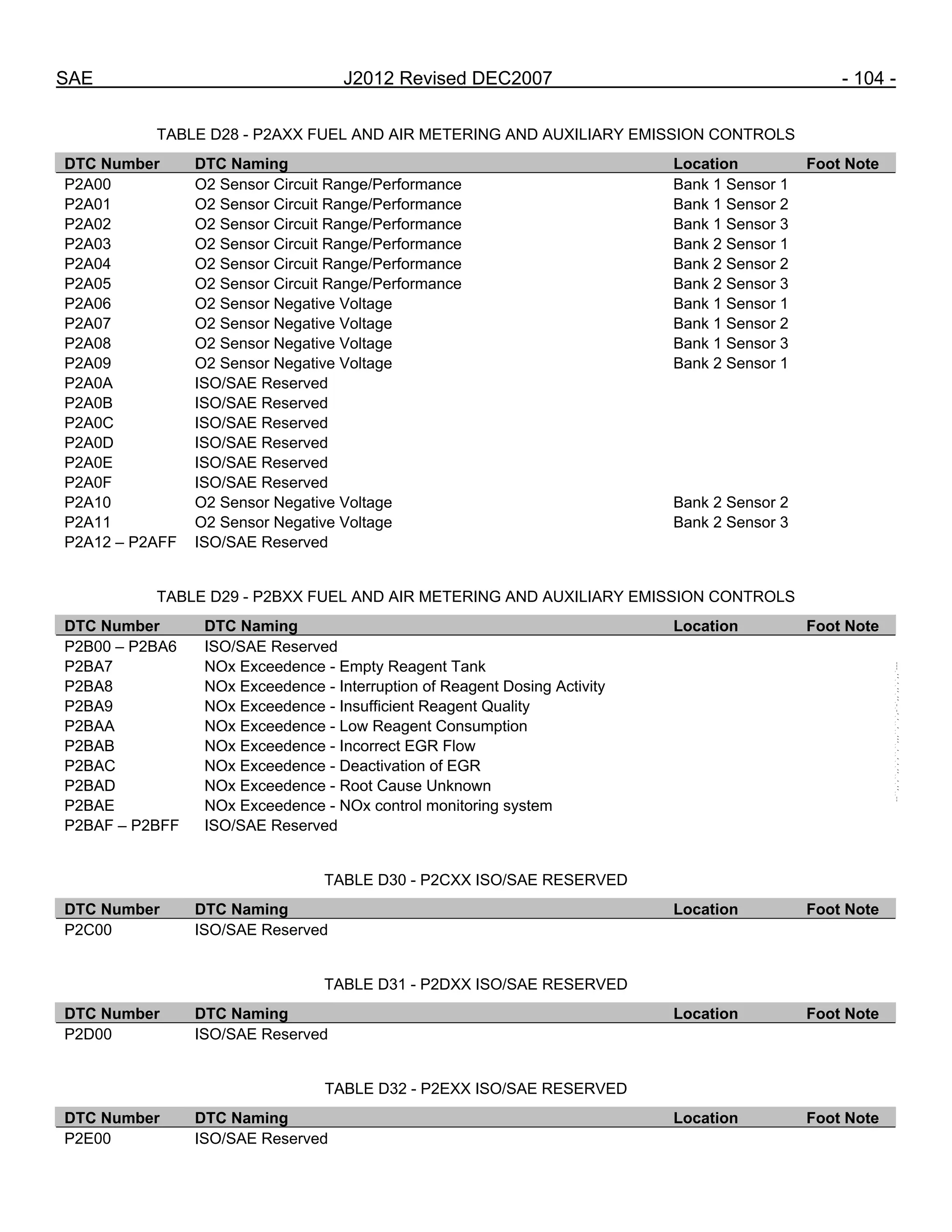 SAE J2012 Revised DEC2007 - 104 -
TABLE D28 - P2AXX FUEL AND AIR METERING AND AUXILIARY EMISSION CONTROLS
DTC Number DTC Naming Location Foot Note
P2A00 O2 Sensor Circuit Range/Performance Bank 1 Sensor 1
P2A01 O2 Sensor Circuit Range/Performance Bank 1 Sensor 2
P2A02 O2 Sensor Circuit Range/Performance Bank 1 Sensor 3
P2A03 O2 Sensor Circuit Range/Performance Bank 2 Sensor 1
P2A04 O2 Sensor Circuit Range/Performance Bank 2 Sensor 2
P2A05 O2 Sensor Circuit Range/Performance Bank 2 Sensor 3
P2A06 O2 Sensor Negative Voltage Bank 1 Sensor 1
P2A07 O2 Sensor Negative Voltage Bank 1 Sensor 2
P2A08 O2 Sensor Negative Voltage Bank 1 Sensor 3
P2A09 O2 Sensor Negative Voltage Bank 2 Sensor 1
P2A0A ISO/SAE Reserved
P2A0B ISO/SAE Reserved
P2A0C ISO/SAE Reserved
P2A0D ISO/SAE Reserved
P2A0E ISO/SAE Reserved
P2A0F ISO/SAE Reserved
P2A10 O2 Sensor Negative Voltage Bank 2 Sensor 2
P2A11 O2 Sensor Negative Voltage Bank 2 Sensor 3
P2A12 – P2AFF ISO/SAE Reserved
TABLE D29 - P2BXX FUEL AND AIR METERING AND AUXILIARY EMISSION CONTROLS
DTC Number DTC Naming Location Foot Note
P2B00 – P2BA6 ISO/SAE Reserved
P2BA7 NOx Exceedence - Empty Reagent Tank
P2BA8 NOx Exceedence - Interruption of Reagent Dosing Activity
P2BA9 NOx Exceedence - Insufficient Reagent Quality
P2BAA NOx Exceedence - Low Reagent Consumption
P2BAB NOx Exceedence - Incorrect EGR Flow
P2BAC NOx Exceedence - Deactivation of EGR
P2BAD NOx Exceedence - Root Cause Unknown
P2BAE NOx Exceedence - NOx control monitoring system
P2BAF – P2BFF ISO/SAE Reserved
TABLE D30 - P2CXX ISO/SAE RESERVED
DTC Number DTC Naming Location Foot Note
P2C00 ISO/SAE Reserved
TABLE D31 - P2DXX ISO/SAE RESERVED
DTC Number DTC Naming Location Foot Note
P2D00 ISO/SAE Reserved
TABLE D32 - P2EXX ISO/SAE RESERVED
DTC Number DTC Naming Location Foot Note
P2E00 ISO/SAE Reserved
--``,,`,``,,`,`,``,``,,,``,``,`,-`-`,,`,,`,`,,`---
 