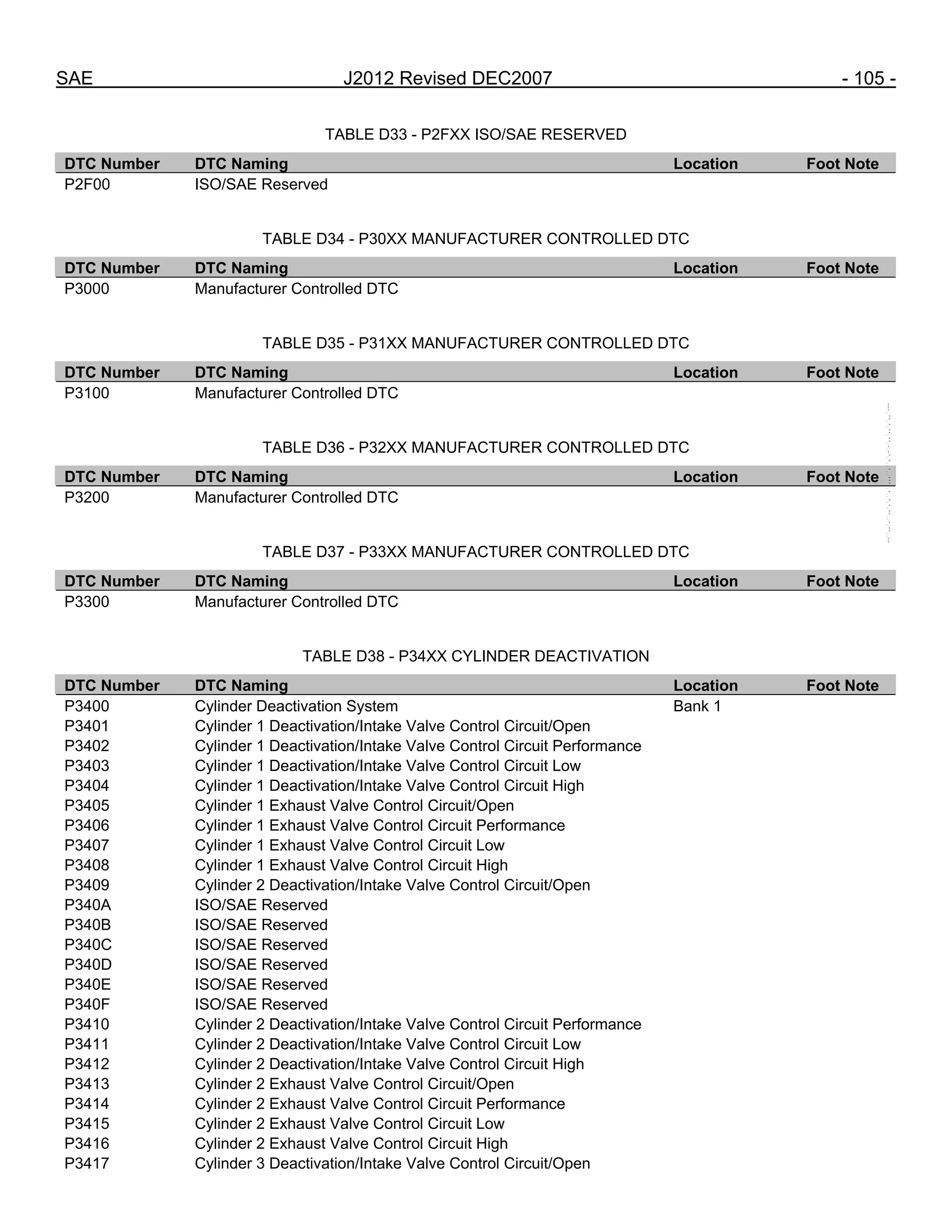 SAE J2012 Revised DEC2007 - 105 -
TABLE D33 - P2FXX ISO/SAE RESERVED
DTC Number DTC Naming Location Foot Note
P2F00 ISO/SAE Reserved
TABLE D34 - P30XX MANUFACTURER CONTROLLED DTC
DTC Number DTC Naming Location Foot Note
P3000 Manufacturer Controlled DTC
TABLE D35 - P31XX MANUFACTURER CONTROLLED DTC
DTC Number DTC Naming Location Foot Note
P3100 Manufacturer Controlled DTC
TABLE D36 - P32XX MANUFACTURER CONTROLLED DTC
DTC Number DTC Naming Location Foot Note
P3200 Manufacturer Controlled DTC
TABLE D37 - P33XX MANUFACTURER CONTROLLED DTC
DTC Number DTC Naming Location Foot Note
P3300 Manufacturer Controlled DTC
TABLE D38 - P34XX CYLINDER DEACTIVATION
DTC Number DTC Naming Location Foot Note
P3400 Cylinder Deactivation System Bank 1
P3401 Cylinder 1 Deactivation/Intake Valve Control Circuit/Open
P3402 Cylinder 1 Deactivation/Intake Valve Control Circuit Performance
P3403 Cylinder 1 Deactivation/Intake Valve Control Circuit Low
P3404 Cylinder 1 Deactivation/Intake Valve Control Circuit High
P3405 Cylinder 1 Exhaust Valve Control Circuit/Open
P3406 Cylinder 1 Exhaust Valve Control Circuit Performance
P3407 Cylinder 1 Exhaust Valve Control Circuit Low
P3408 Cylinder 1 Exhaust Valve Control Circuit High
P3409 Cylinder 2 Deactivation/Intake Valve Control Circuit/Open
P340A ISO/SAE Reserved
P340B ISO/SAE Reserved
P340C ISO/SAE Reserved
P340D ISO/SAE Reserved
P340E ISO/SAE Reserved
P340F ISO/SAE Reserved
P3410 Cylinder 2 Deactivation/Intake Valve Control Circuit Performance
P3411 Cylinder 2 Deactivation/Intake Valve Control Circuit Low
P3412 Cylinder 2 Deactivation/Intake Valve Control Circuit High
P3413 Cylinder 2 Exhaust Valve Control Circuit/Open
P3414 Cylinder 2 Exhaust Valve Control Circuit Performance
P3415 Cylinder 2 Exhaust Valve Control Circuit Low
P3416 Cylinder 2 Exhaust Valve Control Circuit High
P3417 Cylinder 3 Deactivation/Intake Valve Control Circuit/Open
--``,,`,``,,`,`,``,``,,,``,``,`,-`-`,,`,,`,`,,`---
 