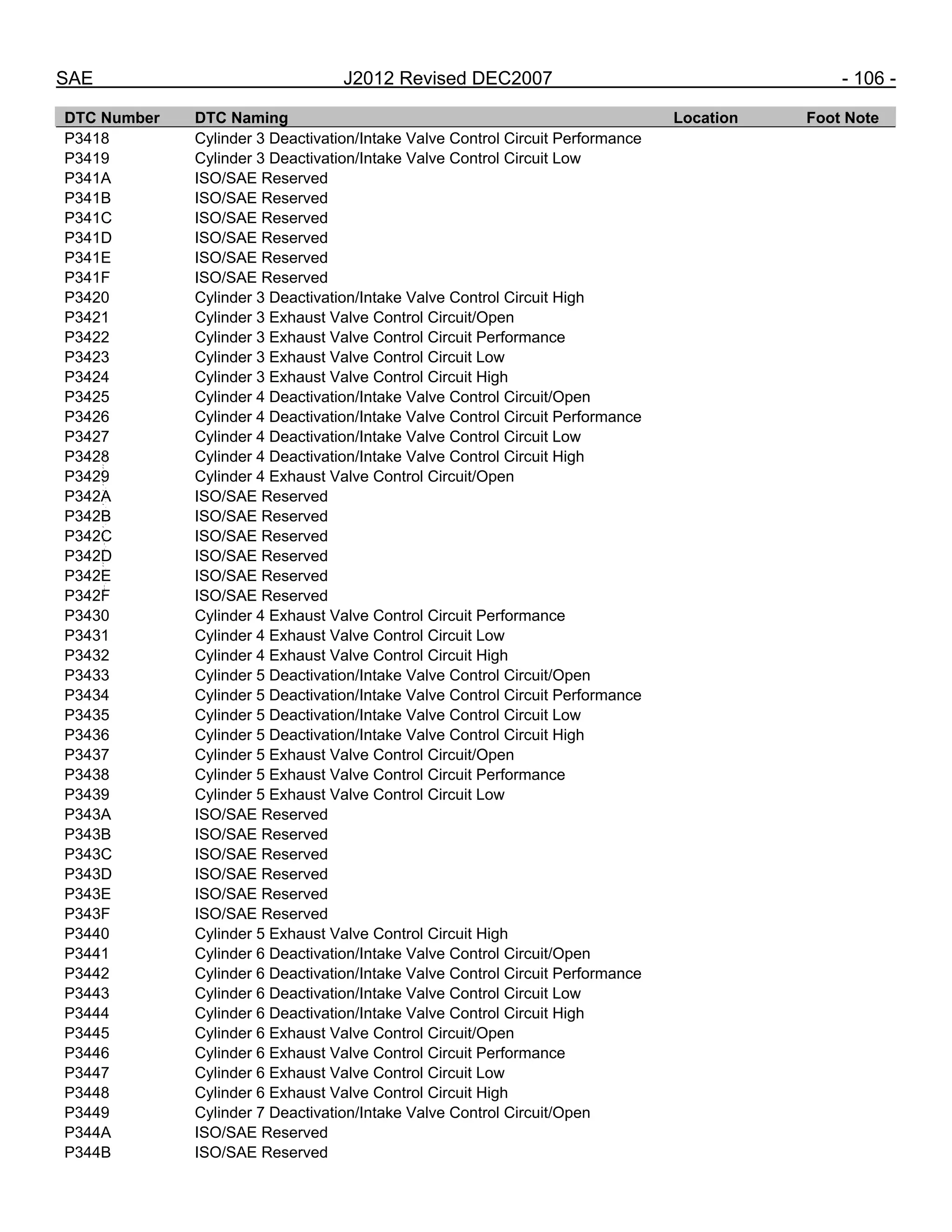 SAE J2012 Revised DEC2007 - 106 -
DTC Number DTC Naming Location Foot Note
P3418 Cylinder 3 Deactivation/Intake Valve Control Circuit Performance
P3419 Cylinder 3 Deactivation/Intake Valve Control Circuit Low
P341A ISO/SAE Reserved
P341B ISO/SAE Reserved
P341C ISO/SAE Reserved
P341D ISO/SAE Reserved
P341E ISO/SAE Reserved
P341F ISO/SAE Reserved
P3420 Cylinder 3 Deactivation/Intake Valve Control Circuit High
P3421 Cylinder 3 Exhaust Valve Control Circuit/Open
P3422 Cylinder 3 Exhaust Valve Control Circuit Performance
P3423 Cylinder 3 Exhaust Valve Control Circuit Low
P3424 Cylinder 3 Exhaust Valve Control Circuit High
P3425 Cylinder 4 Deactivation/Intake Valve Control Circuit/Open
P3426 Cylinder 4 Deactivation/Intake Valve Control Circuit Performance
P3427 Cylinder 4 Deactivation/Intake Valve Control Circuit Low
P3428 Cylinder 4 Deactivation/Intake Valve Control Circuit High
P3429 Cylinder 4 Exhaust Valve Control Circuit/Open
P342A ISO/SAE Reserved
P342B ISO/SAE Reserved
P342C ISO/SAE Reserved
P342D ISO/SAE Reserved
P342E ISO/SAE Reserved
P342F ISO/SAE Reserved
P3430 Cylinder 4 Exhaust Valve Control Circuit Performance
P3431 Cylinder 4 Exhaust Valve Control Circuit Low
P3432 Cylinder 4 Exhaust Valve Control Circuit High
P3433 Cylinder 5 Deactivation/Intake Valve Control Circuit/Open
P3434 Cylinder 5 Deactivation/Intake Valve Control Circuit Performance
P3435 Cylinder 5 Deactivation/Intake Valve Control Circuit Low
P3436 Cylinder 5 Deactivation/Intake Valve Control Circuit High
P3437 Cylinder 5 Exhaust Valve Control Circuit/Open
P3438 Cylinder 5 Exhaust Valve Control Circuit Performance
P3439 Cylinder 5 Exhaust Valve Control Circuit Low
P343A ISO/SAE Reserved
P343B ISO/SAE Reserved
P343C ISO/SAE Reserved
P343D ISO/SAE Reserved
P343E ISO/SAE Reserved
P343F ISO/SAE Reserved
P3440 Cylinder 5 Exhaust Valve Control Circuit High
P3441 Cylinder 6 Deactivation/Intake Valve Control Circuit/Open
P3442 Cylinder 6 Deactivation/Intake Valve Control Circuit Performance
P3443 Cylinder 6 Deactivation/Intake Valve Control Circuit Low
P3444 Cylinder 6 Deactivation/Intake Valve Control Circuit High
P3445 Cylinder 6 Exhaust Valve Control Circuit/Open
P3446 Cylinder 6 Exhaust Valve Control Circuit Performance
P3447 Cylinder 6 Exhaust Valve Control Circuit Low
P3448 Cylinder 6 Exhaust Valve Control Circuit High
P3449 Cylinder 7 Deactivation/Intake Valve Control Circuit/Open
P344A ISO/SAE Reserved
P344B ISO/SAE Reserved
--``,,`,``,,`,`,``,``,,,``,``,`,-`-`,,`,,`,`,,`---
 