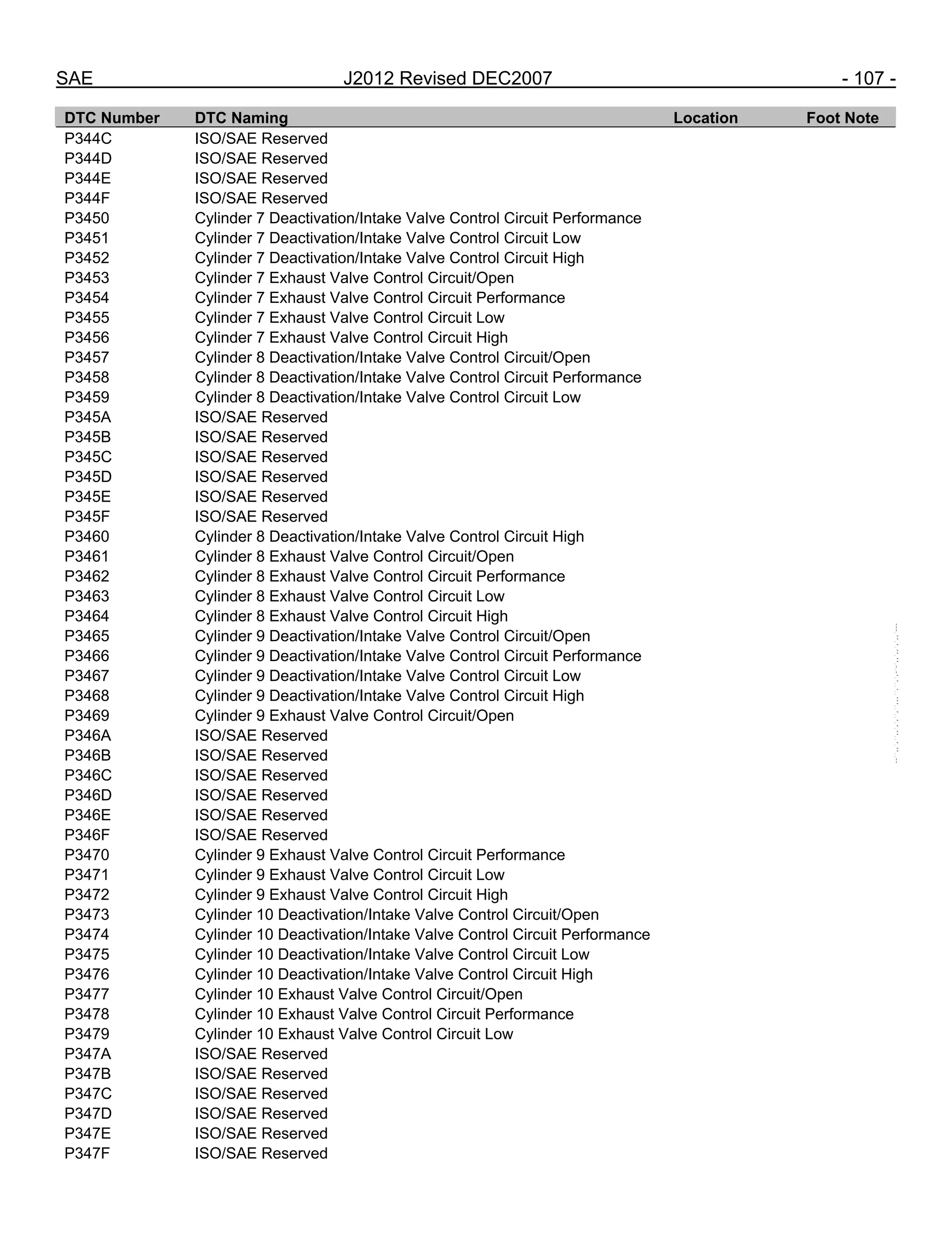 SAE J2012 Revised DEC2007 - 107 -
DTC Number DTC Naming Location Foot Note
P344C ISO/SAE Reserved
P344D ISO/SAE Reserved
P344E ISO/SAE Reserved
P344F ISO/SAE Reserved
P3450 Cylinder 7 Deactivation/Intake Valve Control Circuit Performance
P3451 Cylinder 7 Deactivation/Intake Valve Control Circuit Low
P3452 Cylinder 7 Deactivation/Intake Valve Control Circuit High
P3453 Cylinder 7 Exhaust Valve Control Circuit/Open
P3454 Cylinder 7 Exhaust Valve Control Circuit Performance
P3455 Cylinder 7 Exhaust Valve Control Circuit Low
P3456 Cylinder 7 Exhaust Valve Control Circuit High
P3457 Cylinder 8 Deactivation/Intake Valve Control Circuit/Open
P3458 Cylinder 8 Deactivation/Intake Valve Control Circuit Performance
P3459 Cylinder 8 Deactivation/Intake Valve Control Circuit Low
P345A ISO/SAE Reserved
P345B ISO/SAE Reserved
P345C ISO/SAE Reserved
P345D ISO/SAE Reserved
P345E ISO/SAE Reserved
P345F ISO/SAE Reserved
P3460 Cylinder 8 Deactivation/Intake Valve Control Circuit High
P3461 Cylinder 8 Exhaust Valve Control Circuit/Open
P3462 Cylinder 8 Exhaust Valve Control Circuit Performance
P3463 Cylinder 8 Exhaust Valve Control Circuit Low
P3464 Cylinder 8 Exhaust Valve Control Circuit High
P3465 Cylinder 9 Deactivation/Intake Valve Control Circuit/Open
P3466 Cylinder 9 Deactivation/Intake Valve Control Circuit Performance
P3467 Cylinder 9 Deactivation/Intake Valve Control Circuit Low
P3468 Cylinder 9 Deactivation/Intake Valve Control Circuit High
P3469 Cylinder 9 Exhaust Valve Control Circuit/Open
P346A ISO/SAE Reserved
P346B ISO/SAE Reserved
P346C ISO/SAE Reserved
P346D ISO/SAE Reserved
P346E ISO/SAE Reserved
P346F ISO/SAE Reserved
P3470 Cylinder 9 Exhaust Valve Control Circuit Performance
P3471 Cylinder 9 Exhaust Valve Control Circuit Low
P3472 Cylinder 9 Exhaust Valve Control Circuit High
P3473 Cylinder 10 Deactivation/Intake Valve Control Circuit/Open
P3474 Cylinder 10 Deactivation/Intake Valve Control Circuit Performance
P3475 Cylinder 10 Deactivation/Intake Valve Control Circuit Low
P3476 Cylinder 10 Deactivation/Intake Valve Control Circuit High
P3477 Cylinder 10 Exhaust Valve Control Circuit/Open
P3478 Cylinder 10 Exhaust Valve Control Circuit Performance
P3479 Cylinder 10 Exhaust Valve Control Circuit Low
P347A ISO/SAE Reserved
P347B ISO/SAE Reserved
P347C ISO/SAE Reserved
P347D ISO/SAE Reserved
P347E ISO/SAE Reserved
P347F ISO/SAE Reserved
--``,,`,``,,`,`,``,``,,,``,``,`,-`-`,,`,,`,`,,`---
 