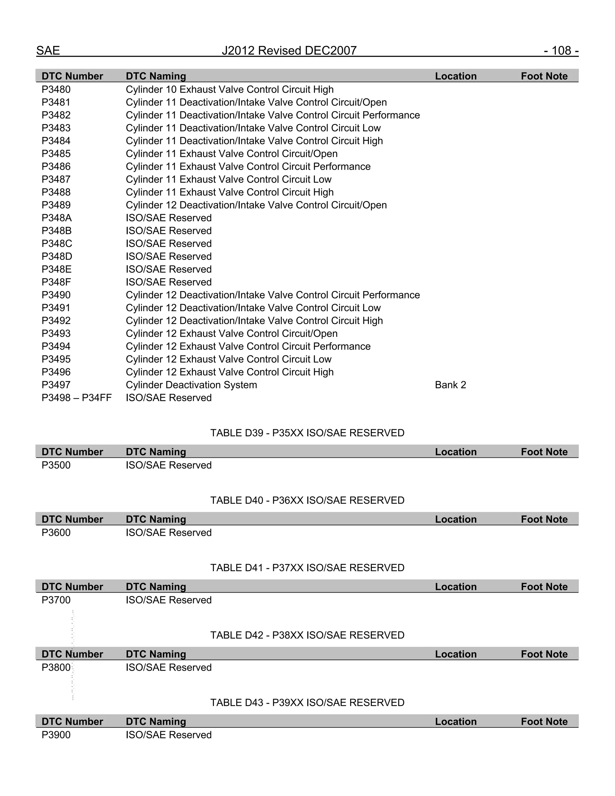 SAE J2012 Revised DEC2007 - 108 -
DTC Number DTC Naming Location Foot Note
P3480 Cylinder 10 Exhaust Valve Control Circuit High
P3481 Cylinder 11 Deactivation/Intake Valve Control Circuit/Open
P3482 Cylinder 11 Deactivation/Intake Valve Control Circuit Performance
P3483 Cylinder 11 Deactivation/Intake Valve Control Circuit Low
P3484 Cylinder 11 Deactivation/Intake Valve Control Circuit High
P3485 Cylinder 11 Exhaust Valve Control Circuit/Open
P3486 Cylinder 11 Exhaust Valve Control Circuit Performance
P3487 Cylinder 11 Exhaust Valve Control Circuit Low
P3488 Cylinder 11 Exhaust Valve Control Circuit High
P3489 Cylinder 12 Deactivation/Intake Valve Control Circuit/Open
P348A ISO/SAE Reserved
P348B ISO/SAE Reserved
P348C ISO/SAE Reserved
P348D ISO/SAE Reserved
P348E ISO/SAE Reserved
P348F ISO/SAE Reserved
P3490 Cylinder 12 Deactivation/Intake Valve Control Circuit Performance
P3491 Cylinder 12 Deactivation/Intake Valve Control Circuit Low
P3492 Cylinder 12 Deactivation/Intake Valve Control Circuit High
P3493 Cylinder 12 Exhaust Valve Control Circuit/Open
P3494 Cylinder 12 Exhaust Valve Control Circuit Performance
P3495 Cylinder 12 Exhaust Valve Control Circuit Low
P3496 Cylinder 12 Exhaust Valve Control Circuit High
P3497 Cylinder Deactivation System Bank 2
P3498 – P34FF ISO/SAE Reserved
TABLE D39 - P35XX ISO/SAE RESERVED
DTC Number DTC Naming Location Foot Note
P3500 ISO/SAE Reserved
TABLE D40 - P36XX ISO/SAE RESERVED
DTC Number DTC Naming Location Foot Note
P3600 ISO/SAE Reserved
TABLE D41 - P37XX ISO/SAE RESERVED
DTC Number DTC Naming Location Foot Note
P3700 ISO/SAE Reserved
TABLE D42 - P38XX ISO/SAE RESERVED
DTC Number DTC Naming Location Foot Note
P3800 ISO/SAE Reserved
TABLE D43 - P39XX ISO/SAE RESERVED
DTC Number DTC Naming Location Foot Note
P3900 ISO/SAE Reserved
--``,,`,``,,`,`,``,``,,,``,``,`,-`-`,,`,,`,`,,`---
 