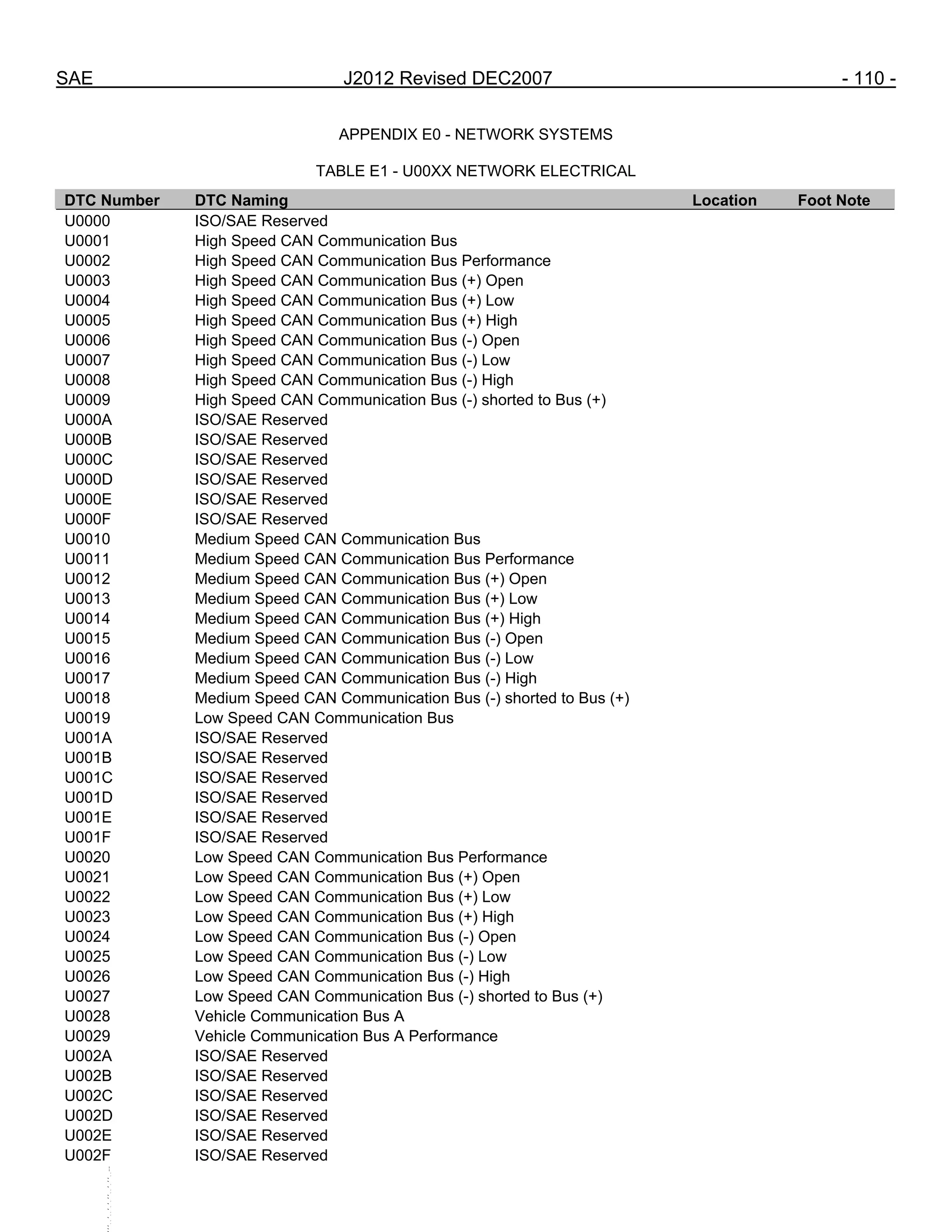 SAE J2012 Revised DEC2007 - 110 -
APPENDIX E0 - NETWORK SYSTEMS
TABLE E1 - U00XX NETWORK ELECTRICAL
DTC Number DTC Naming Location Foot Note
U0000 ISO/SAE Reserved
U0001 High Speed CAN Communication Bus
U0002 High Speed CAN Communication Bus Performance
U0003 High Speed CAN Communication Bus (+) Open
U0004 High Speed CAN Communication Bus (+) Low
U0005 High Speed CAN Communication Bus (+) High
U0006 High Speed CAN Communication Bus (-) Open
U0007 High Speed CAN Communication Bus (-) Low
U0008 High Speed CAN Communication Bus (-) High
U0009 High Speed CAN Communication Bus (-) shorted to Bus (+)
U000A ISO/SAE Reserved
U000B ISO/SAE Reserved
U000C ISO/SAE Reserved
U000D ISO/SAE Reserved
U000E ISO/SAE Reserved
U000F ISO/SAE Reserved
U0010 Medium Speed CAN Communication Bus
U0011 Medium Speed CAN Communication Bus Performance
U0012 Medium Speed CAN Communication Bus (+) Open
U0013 Medium Speed CAN Communication Bus (+) Low
U0014 Medium Speed CAN Communication Bus (+) High
U0015 Medium Speed CAN Communication Bus (-) Open
U0016 Medium Speed CAN Communication Bus (-) Low
U0017 Medium Speed CAN Communication Bus (-) High
U0018 Medium Speed CAN Communication Bus (-) shorted to Bus (+)
U0019 Low Speed CAN Communication Bus
U001A ISO/SAE Reserved
U001B ISO/SAE Reserved
U001C ISO/SAE Reserved
U001D ISO/SAE Reserved
U001E ISO/SAE Reserved
U001F ISO/SAE Reserved
U0020 Low Speed CAN Communication Bus Performance
U0021 Low Speed CAN Communication Bus (+) Open
U0022 Low Speed CAN Communication Bus (+) Low
U0023 Low Speed CAN Communication Bus (+) High
U0024 Low Speed CAN Communication Bus (-) Open
U0025 Low Speed CAN Communication Bus (-) Low
U0026 Low Speed CAN Communication Bus (-) High
U0027 Low Speed CAN Communication Bus (-) shorted to Bus (+)
U0028 Vehicle Communication Bus A
U0029 Vehicle Communication Bus A Performance
U002A ISO/SAE Reserved
U002B ISO/SAE Reserved
U002C ISO/SAE Reserved
U002D ISO/SAE Reserved
U002E ISO/SAE Reserved
U002F ISO/SAE Reserved
--``,,`,``,,`,`,``,``,,,
 