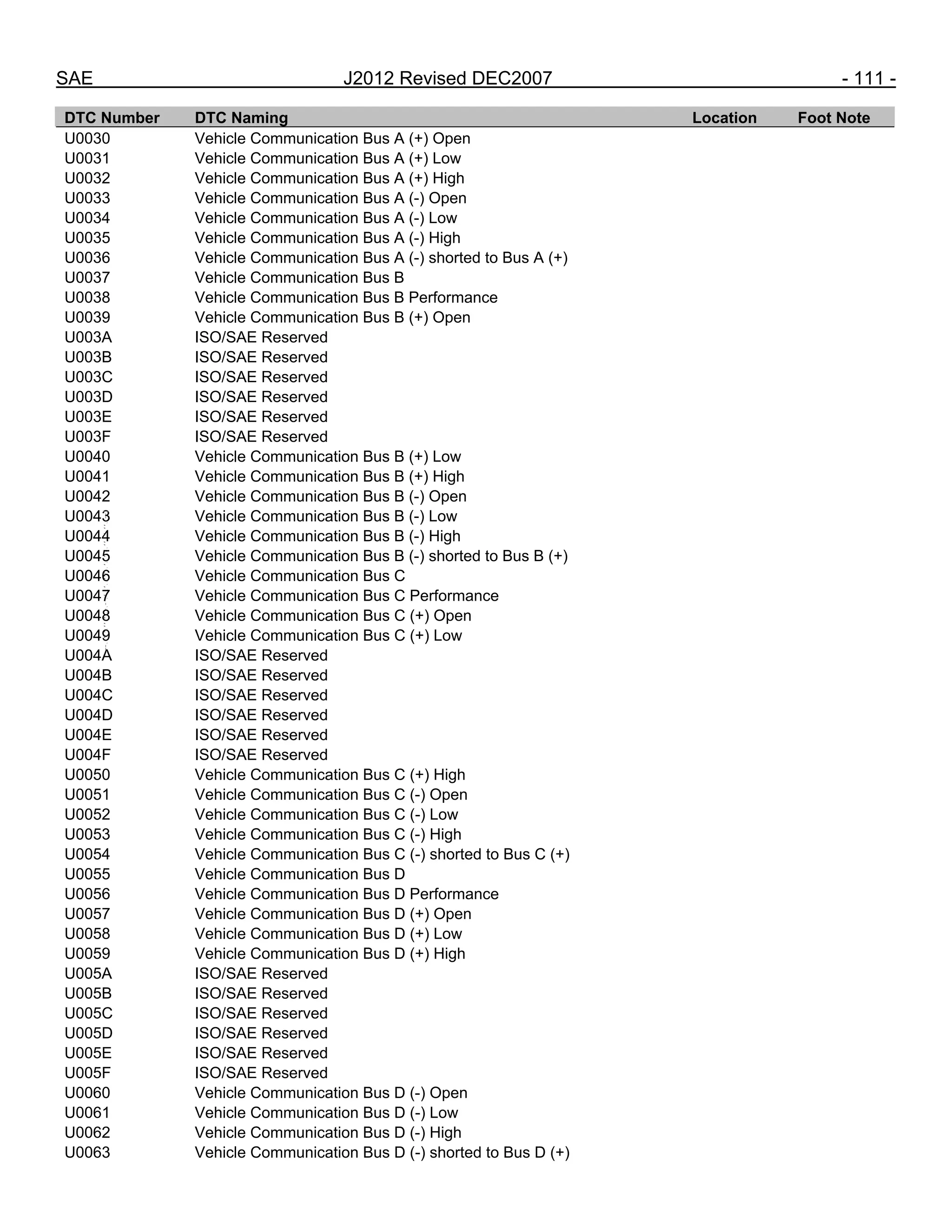 SAE J2012 Revised DEC2007 - 111 -
DTC Number DTC Naming Location Foot Note
U0030 Vehicle Communication Bus A (+) Open
U0031 Vehicle Communication Bus A (+) Low
U0032 Vehicle Communication Bus A (+) High
U0033 Vehicle Communication Bus A (-) Open
U0034 Vehicle Communication Bus A (-) Low
U0035 Vehicle Communication Bus A (-) High
U0036 Vehicle Communication Bus A (-) shorted to Bus A (+)
U0037 Vehicle Communication Bus B
U0038 Vehicle Communication Bus B Performance
U0039 Vehicle Communication Bus B (+) Open
U003A ISO/SAE Reserved
U003B ISO/SAE Reserved
U003C ISO/SAE Reserved
U003D ISO/SAE Reserved
U003E ISO/SAE Reserved
U003F ISO/SAE Reserved
U0040 Vehicle Communication Bus B (+) Low
U0041 Vehicle Communication Bus B (+) High
U0042 Vehicle Communication Bus B (-) Open
U0043 Vehicle Communication Bus B (-) Low
U0044 Vehicle Communication Bus B (-) High
U0045 Vehicle Communication Bus B (-) shorted to Bus B (+)
U0046 Vehicle Communication Bus C
U0047 Vehicle Communication Bus C Performance
U0048 Vehicle Communication Bus C (+) Open
U0049 Vehicle Communication Bus C (+) Low
U004A ISO/SAE Reserved
U004B ISO/SAE Reserved
U004C ISO/SAE Reserved
U004D ISO/SAE Reserved
U004E ISO/SAE Reserved
U004F ISO/SAE Reserved
U0050 Vehicle Communication Bus C (+) High
U0051 Vehicle Communication Bus C (-) Open
U0052 Vehicle Communication Bus C (-) Low
U0053 Vehicle Communication Bus C (-) High
U0054 Vehicle Communication Bus C (-) shorted to Bus C (+)
U0055 Vehicle Communication Bus D
U0056 Vehicle Communication Bus D Performance
U0057 Vehicle Communication Bus D (+) Open
U0058 Vehicle Communication Bus D (+) Low
U0059 Vehicle Communication Bus D (+) High
U005A ISO/SAE Reserved
U005B ISO/SAE Reserved
U005C ISO/SAE Reserved
U005D ISO/SAE Reserved
U005E ISO/SAE Reserved
U005F ISO/SAE Reserved
U0060 Vehicle Communication Bus D (-) Open
U0061 Vehicle Communication Bus D (-) Low
U0062 Vehicle Communication Bus D (-) High
U0063 Vehicle Communication Bus D (-) shorted to Bus D (+)
--``,,`,``,,`,`,``,``,,,``,``,`,-`-`,,`,,`,`,,`---
 