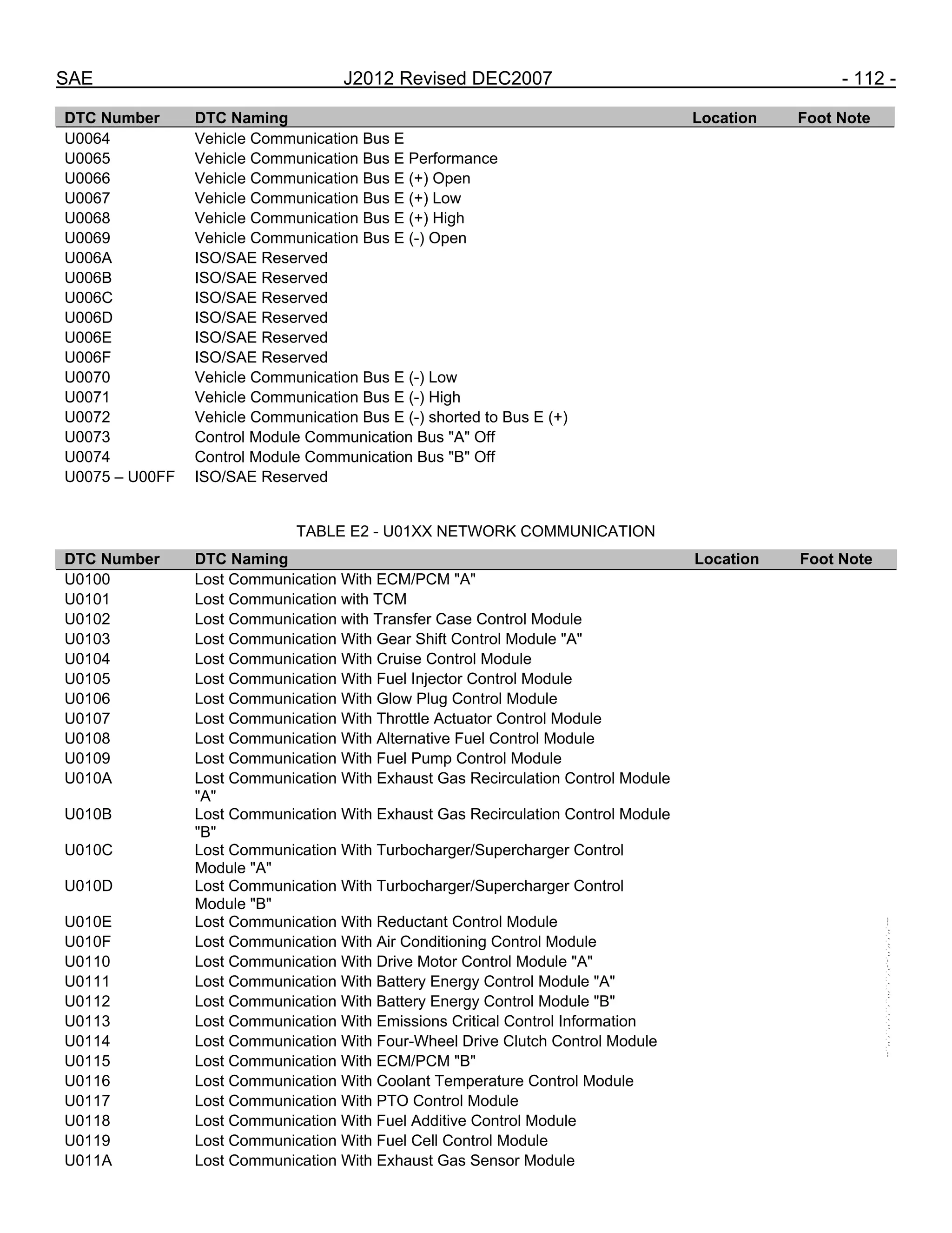 SAE J2012 Revised DEC2007 - 112 -
DTC Number DTC Naming Location Foot Note
U0064 Vehicle Communication Bus E
U0065 Vehicle Communication Bus E Performance
U0066 Vehicle Communication Bus E (+) Open
U0067 Vehicle Communication Bus E (+) Low
U0068 Vehicle Communication Bus E (+) High
U0069 Vehicle Communication Bus E (-) Open
U006A ISO/SAE Reserved
U006B ISO/SAE Reserved
U006C ISO/SAE Reserved
U006D ISO/SAE Reserved
U006E ISO/SAE Reserved
U006F ISO/SAE Reserved
U0070 Vehicle Communication Bus E (-) Low
U0071 Vehicle Communication Bus E (-) High
U0072 Vehicle Communication Bus E (-) shorted to Bus E (+)
U0073 Control Module Communication Bus "A" Off
U0074 Control Module Communication Bus "B" Off
U0075 – U00FF ISO/SAE Reserved
TABLE E2 - U01XX NETWORK COMMUNICATION
DTC Number DTC Naming Location Foot Note
U0100 Lost Communication With ECM/PCM "A"
U0101 Lost Communication with TCM
U0102 Lost Communication with Transfer Case Control Module
U0103 Lost Communication With Gear Shift Control Module "A"
U0104 Lost Communication With Cruise Control Module
U0105 Lost Communication With Fuel Injector Control Module
U0106 Lost Communication With Glow Plug Control Module
U0107 Lost Communication With Throttle Actuator Control Module
U0108 Lost Communication With Alternative Fuel Control Module
U0109 Lost Communication With Fuel Pump Control Module
U010A Lost Communication With Exhaust Gas Recirculation Control Module
"A"
U010B Lost Communication With Exhaust Gas Recirculation Control Module
"B"
U010C Lost Communication With Turbocharger/Supercharger Control
Module "A"
U010D Lost Communication With Turbocharger/Supercharger Control
Module "B"
U010E Lost Communication With Reductant Control Module
U010F Lost Communication With Air Conditioning Control Module
U0110 Lost Communication With Drive Motor Control Module "A"
U0111 Lost Communication With Battery Energy Control Module "A"
U0112 Lost Communication With Battery Energy Control Module "B"
U0113 Lost Communication With Emissions Critical Control Information
U0114 Lost Communication With Four-Wheel Drive Clutch Control Module
U0115 Lost Communication With ECM/PCM "B"
U0116 Lost Communication With Coolant Temperature Control Module
U0117 Lost Communication With PTO Control Module
U0118 Lost Communication With Fuel Additive Control Module
U0119 Lost Communication With Fuel Cell Control Module
U011A Lost Communication With Exhaust Gas Sensor Module
--``,,`,``,,`,`,``,``,,,``,``,`,-`-`,,`,,`,`,,`---
 