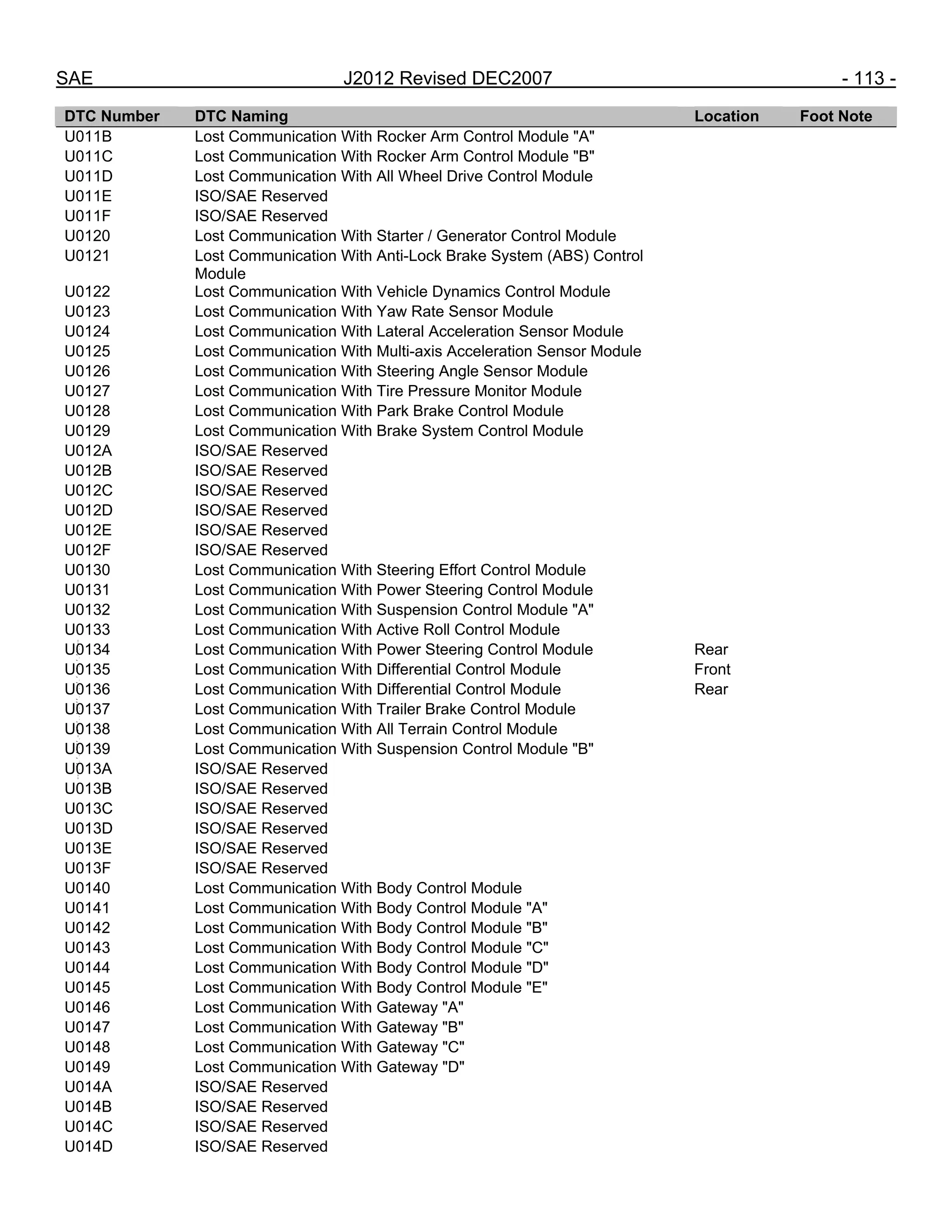 SAE J2012 Revised DEC2007 - 113 -
DTC Number DTC Naming Location Foot Note
U011B Lost Communication With Rocker Arm Control Module "A"
U011C Lost Communication With Rocker Arm Control Module "B"
U011D Lost Communication With All Wheel Drive Control Module
U011E ISO/SAE Reserved
U011F ISO/SAE Reserved
U0120 Lost Communication With Starter / Generator Control Module
U0121 Lost Communication With Anti-Lock Brake System (ABS) Control
Module
U0122 Lost Communication With Vehicle Dynamics Control Module
U0123 Lost Communication With Yaw Rate Sensor Module
U0124 Lost Communication With Lateral Acceleration Sensor Module
U0125 Lost Communication With Multi-axis Acceleration Sensor Module
U0126 Lost Communication With Steering Angle Sensor Module
U0127 Lost Communication With Tire Pressure Monitor Module
U0128 Lost Communication With Park Brake Control Module
U0129 Lost Communication With Brake System Control Module
U012A ISO/SAE Reserved
U012B ISO/SAE Reserved
U012C ISO/SAE Reserved
U012D ISO/SAE Reserved
U012E ISO/SAE Reserved
U012F ISO/SAE Reserved
U0130 Lost Communication With Steering Effort Control Module
U0131 Lost Communication With Power Steering Control Module
U0132 Lost Communication With Suspension Control Module "A"
U0133 Lost Communication With Active Roll Control Module
U0134 Lost Communication With Power Steering Control Module Rear
U0135 Lost Communication With Differential Control Module Front
U0136 Lost Communication With Differential Control Module Rear
U0137 Lost Communication With Trailer Brake Control Module
U0138 Lost Communication With All Terrain Control Module
U0139 Lost Communication With Suspension Control Module "B"
U013A ISO/SAE Reserved
U013B ISO/SAE Reserved
U013C ISO/SAE Reserved
U013D ISO/SAE Reserved
U013E ISO/SAE Reserved
U013F ISO/SAE Reserved
U0140 Lost Communication With Body Control Module
U0141 Lost Communication With Body Control Module "A"
U0142 Lost Communication With Body Control Module "B"
U0143 Lost Communication With Body Control Module "C"
U0144 Lost Communication With Body Control Module "D"
U0145 Lost Communication With Body Control Module "E"
U0146 Lost Communication With Gateway "A"
U0147 Lost Communication With Gateway "B"
U0148 Lost Communication With Gateway "C"
U0149 Lost Communication With Gateway "D"
U014A ISO/SAE Reserved
U014B ISO/SAE Reserved
U014C ISO/SAE Reserved
U014D ISO/SAE Reserved
--``,,`,``,,`,`,``,``,,,``,``,`,-`-`,,`,,`,`,,`---
 