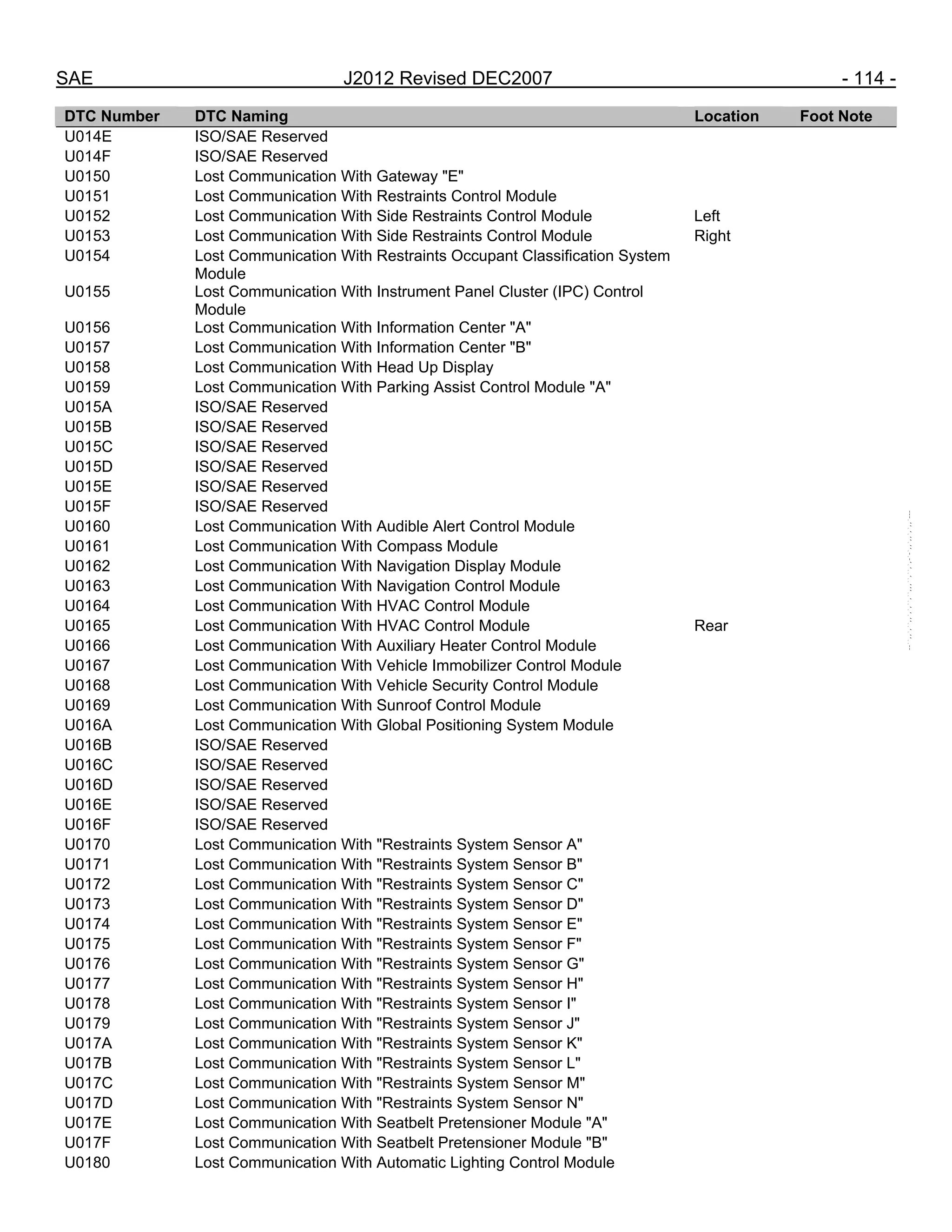 SAE J2012 Revised DEC2007 - 114 -
DTC Number DTC Naming Location Foot Note
U014E ISO/SAE Reserved
U014F ISO/SAE Reserved
U0150 Lost Communication With Gateway "E"
U0151 Lost Communication With Restraints Control Module
U0152 Lost Communication With Side Restraints Control Module Left
U0153 Lost Communication With Side Restraints Control Module Right
U0154 Lost Communication With Restraints Occupant Classification System
Module
U0155 Lost Communication With Instrument Panel Cluster (IPC) Control
Module
U0156 Lost Communication With Information Center "A"
U0157 Lost Communication With Information Center "B"
U0158 Lost Communication With Head Up Display
U0159 Lost Communication With Parking Assist Control Module "A"
U015A ISO/SAE Reserved
U015B ISO/SAE Reserved
U015C ISO/SAE Reserved
U015D ISO/SAE Reserved
U015E ISO/SAE Reserved
U015F ISO/SAE Reserved
U0160 Lost Communication With Audible Alert Control Module
U0161 Lost Communication With Compass Module
U0162 Lost Communication With Navigation Display Module
U0163 Lost Communication With Navigation Control Module
U0164 Lost Communication With HVAC Control Module
U0165 Lost Communication With HVAC Control Module Rear
U0166 Lost Communication With Auxiliary Heater Control Module
U0167 Lost Communication With Vehicle Immobilizer Control Module
U0168 Lost Communication With Vehicle Security Control Module
U0169 Lost Communication With Sunroof Control Module
U016A Lost Communication With Global Positioning System Module
U016B ISO/SAE Reserved
U016C ISO/SAE Reserved
U016D ISO/SAE Reserved
U016E ISO/SAE Reserved
U016F ISO/SAE Reserved
U0170 Lost Communication With "Restraints System Sensor A"
U0171 Lost Communication With "Restraints System Sensor B"
U0172 Lost Communication With "Restraints System Sensor C"
U0173 Lost Communication With "Restraints System Sensor D"
U0174 Lost Communication With "Restraints System Sensor E"
U0175 Lost Communication With "Restraints System Sensor F"
U0176 Lost Communication With "Restraints System Sensor G"
U0177 Lost Communication With "Restraints System Sensor H"
U0178 Lost Communication With "Restraints System Sensor I"
U0179 Lost Communication With "Restraints System Sensor J"
U017A Lost Communication With "Restraints System Sensor K"
U017B Lost Communication With "Restraints System Sensor L"
U017C Lost Communication With "Restraints System Sensor M"
U017D Lost Communication With "Restraints System Sensor N"
U017E Lost Communication With Seatbelt Pretensioner Module "A"
U017F Lost Communication With Seatbelt Pretensioner Module "B"
U0180 Lost Communication With Automatic Lighting Control Module
--``,,`,``,,`,`,``,``,,,``,``,`,-`-`,,`,,`,`,,`---
 