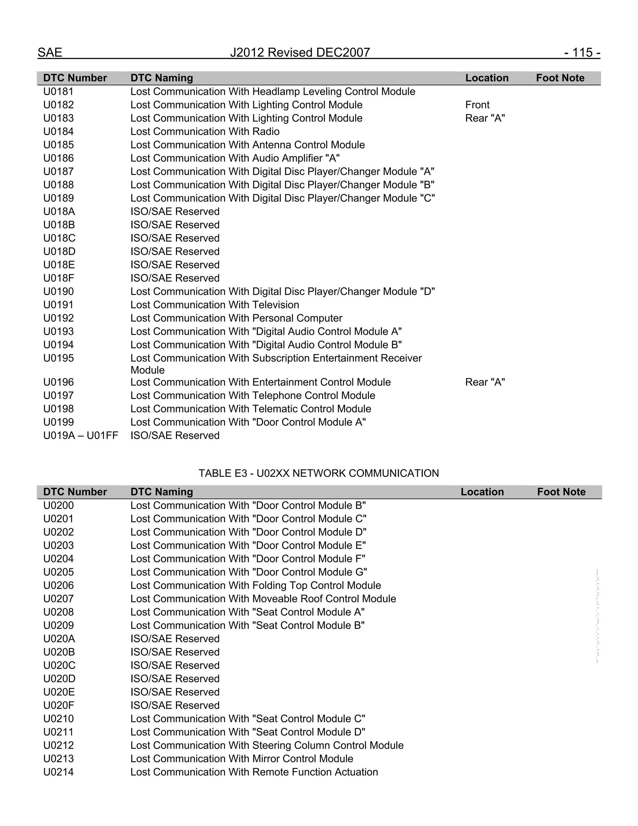 SAE J2012 Revised DEC2007 - 115 -
DTC Number DTC Naming Location Foot Note
U0181 Lost Communication With Headlamp Leveling Control Module
U0182 Lost Communication With Lighting Control Module Front
U0183 Lost Communication With Lighting Control Module Rear "A"
U0184 Lost Communication With Radio
U0185 Lost Communication With Antenna Control Module
U0186 Lost Communication With Audio Amplifier "A"
U0187 Lost Communication With Digital Disc Player/Changer Module "A"
U0188 Lost Communication With Digital Disc Player/Changer Module "B"
U0189 Lost Communication With Digital Disc Player/Changer Module "C"
U018A ISO/SAE Reserved
U018B ISO/SAE Reserved
U018C ISO/SAE Reserved
U018D ISO/SAE Reserved
U018E ISO/SAE Reserved
U018F ISO/SAE Reserved
U0190 Lost Communication With Digital Disc Player/Changer Module "D"
U0191 Lost Communication With Television
U0192 Lost Communication With Personal Computer
U0193 Lost Communication With "Digital Audio Control Module A"
U0194 Lost Communication With "Digital Audio Control Module B"
U0195 Lost Communication With Subscription Entertainment Receiver
Module
U0196 Lost Communication With Entertainment Control Module Rear "A"
U0197 Lost Communication With Telephone Control Module
U0198 Lost Communication With Telematic Control Module
U0199 Lost Communication With "Door Control Module A"
U019A – U01FF ISO/SAE Reserved
TABLE E3 - U02XX NETWORK COMMUNICATION
DTC Number DTC Naming Location Foot Note
U0200 Lost Communication With "Door Control Module B"
U0201 Lost Communication With "Door Control Module C"
U0202 Lost Communication With "Door Control Module D"
U0203 Lost Communication With "Door Control Module E"
U0204 Lost Communication With "Door Control Module F"
U0205 Lost Communication With "Door Control Module G"
U0206 Lost Communication With Folding Top Control Module
U0207 Lost Communication With Moveable Roof Control Module
U0208 Lost Communication With "Seat Control Module A"
U0209 Lost Communication With "Seat Control Module B"
U020A ISO/SAE Reserved
U020B ISO/SAE Reserved
U020C ISO/SAE Reserved
U020D ISO/SAE Reserved
U020E ISO/SAE Reserved
U020F ISO/SAE Reserved
U0210 Lost Communication With "Seat Control Module C"
U0211 Lost Communication With "Seat Control Module D"
U0212 Lost Communication With Steering Column Control Module
U0213 Lost Communication With Mirror Control Module
U0214 Lost Communication With Remote Function Actuation
--``,,`,``,,`,`,``,``,,,``,``,`,-`-`,,`,,`,`,,`---
 