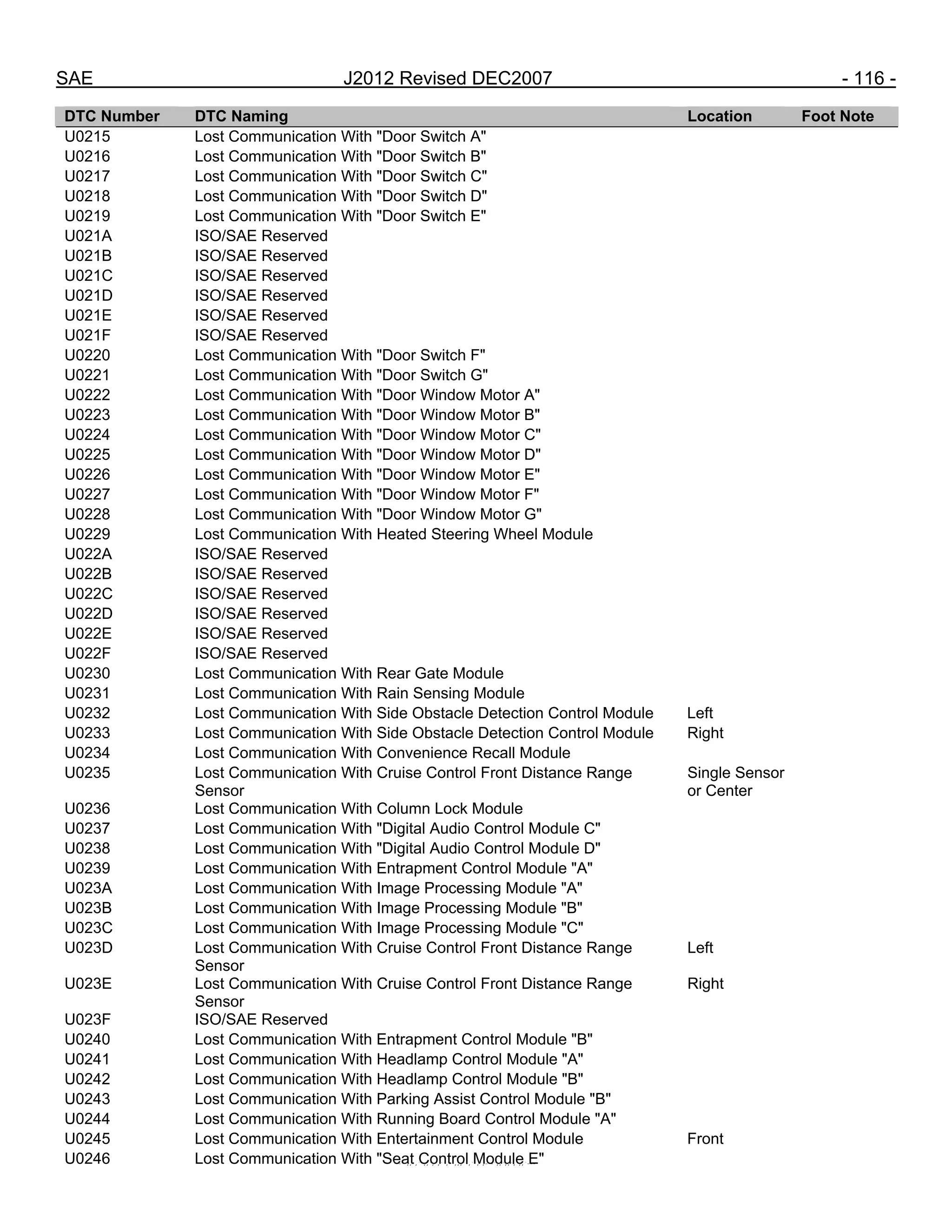 SAE J2012 Revised DEC2007 - 116 -
DTC Number DTC Naming Location Foot Note
U0215 Lost Communication With "Door Switch A"
U0216 Lost Communication With "Door Switch B"
U0217 Lost Communication With "Door Switch C"
U0218 Lost Communication With "Door Switch D"
U0219 Lost Communication With "Door Switch E"
U021A ISO/SAE Reserved
U021B ISO/SAE Reserved
U021C ISO/SAE Reserved
U021D ISO/SAE Reserved
U021E ISO/SAE Reserved
U021F ISO/SAE Reserved
U0220 Lost Communication With "Door Switch F"
U0221 Lost Communication With "Door Switch G"
U0222 Lost Communication With "Door Window Motor A"
U0223 Lost Communication With "Door Window Motor B"
U0224 Lost Communication With "Door Window Motor C"
U0225 Lost Communication With "Door Window Motor D"
U0226 Lost Communication With "Door Window Motor E"
U0227 Lost Communication With "Door Window Motor F"
U0228 Lost Communication With "Door Window Motor G"
U0229 Lost Communication With Heated Steering Wheel Module
U022A ISO/SAE Reserved
U022B ISO/SAE Reserved
U022C ISO/SAE Reserved
U022D ISO/SAE Reserved
U022E ISO/SAE Reserved
U022F ISO/SAE Reserved
U0230 Lost Communication With Rear Gate Module
U0231 Lost Communication With Rain Sensing Module
U0232 Lost Communication With Side Obstacle Detection Control Module Left
U0233 Lost Communication With Side Obstacle Detection Control Module Right
U0234 Lost Communication With Convenience Recall Module
U0235 Lost Communication With Cruise Control Front Distance Range
Sensor
Single Sensor
or Center
U0236 Lost Communication With Column Lock Module
U0237 Lost Communication With "Digital Audio Control Module C"
U0238 Lost Communication With "Digital Audio Control Module D"
U0239 Lost Communication With Entrapment Control Module "A"
U023A Lost Communication With Image Processing Module "A"
U023B Lost Communication With Image Processing Module "B"
U023C Lost Communication With Image Processing Module "C"
U023D Lost Communication With Cruise Control Front Distance Range
Sensor
Left
U023E Lost Communication With Cruise Control Front Distance Range
Sensor
Right
U023F ISO/SAE Reserved
U0240 Lost Communication With Entrapment Control Module "B"
U0241 Lost Communication With Headlamp Control Module "A"
U0242 Lost Communication With Headlamp Control Module "B"
U0243 Lost Communication With Parking Assist Control Module "B"
U0244 Lost Communication With Running Board Control Module "A"
U0245 Lost Communication With Entertainment Control Module Front
U0246 Lost Communication With "Seat Control Module E"
--``,,`,``,,`,`,``,``,,,``,``,`,-`-`,,`,,`,`,,`---
 