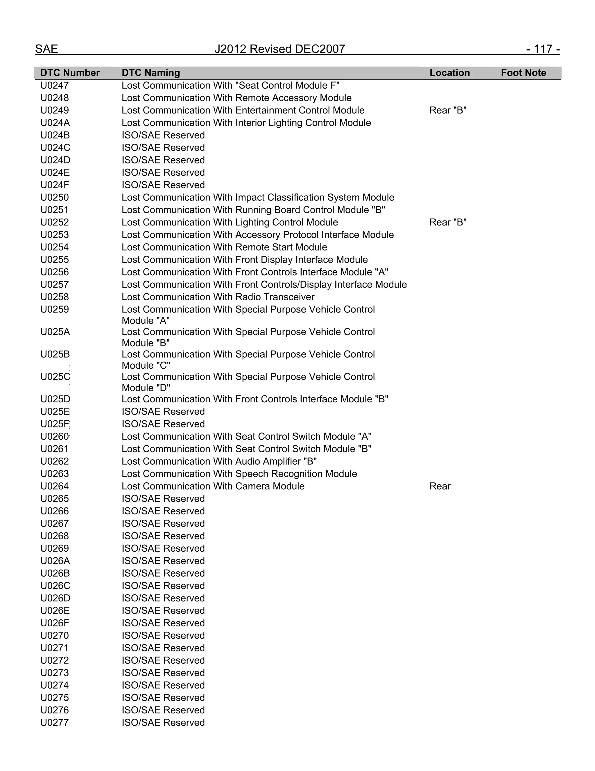 SAE J2012 Revised DEC2007 - 117 -
DTC Number DTC Naming Location Foot Note
U0247 Lost Communication With "Seat Control Module F"
U0248 Lost Communication With Remote Accessory Module
U0249 Lost Communication With Entertainment Control Module Rear "B"
U024A Lost Communication With Interior Lighting Control Module
U024B ISO/SAE Reserved
U024C ISO/SAE Reserved
U024D ISO/SAE Reserved
U024E ISO/SAE Reserved
U024F ISO/SAE Reserved
U0250 Lost Communication With Impact Classification System Module
U0251 Lost Communication With Running Board Control Module "B"
U0252 Lost Communication With Lighting Control Module Rear "B"
U0253 Lost Communication With Accessory Protocol Interface Module
U0254 Lost Communication With Remote Start Module
U0255 Lost Communication With Front Display Interface Module
U0256 Lost Communication With Front Controls Interface Module "A"
U0257 Lost Communication With Front Controls/Display Interface Module
U0258 Lost Communication With Radio Transceiver
U0259 Lost Communication With Special Purpose Vehicle Control
Module "A"
U025A Lost Communication With Special Purpose Vehicle Control
Module "B"
U025B Lost Communication With Special Purpose Vehicle Control
Module "C"
U025C Lost Communication With Special Purpose Vehicle Control
Module "D"
U025D Lost Communication With Front Controls Interface Module "B"
U025E ISO/SAE Reserved
U025F ISO/SAE Reserved
U0260 Lost Communication With Seat Control Switch Module "A"
U0261 Lost Communication With Seat Control Switch Module "B"
U0262 Lost Communication With Audio Amplifier "B"
U0263 Lost Communication With Speech Recognition Module
U0264 Lost Communication With Camera Module Rear
U0265 ISO/SAE Reserved
U0266 ISO/SAE Reserved
U0267 ISO/SAE Reserved
U0268 ISO/SAE Reserved
U0269 ISO/SAE Reserved
U026A ISO/SAE Reserved
U026B ISO/SAE Reserved
U026C ISO/SAE Reserved
U026D ISO/SAE Reserved
U026E ISO/SAE Reserved
U026F ISO/SAE Reserved
U0270 ISO/SAE Reserved
U0271 ISO/SAE Reserved
U0272 ISO/SAE Reserved
U0273 ISO/SAE Reserved
U0274 ISO/SAE Reserved
U0275 ISO/SAE Reserved
U0276 ISO/SAE Reserved
U0277 ISO/SAE Reserved
--``,,`,``,,`,`,``,``,,,``,``,`,-`-`,,`,,`,`,,`---
 