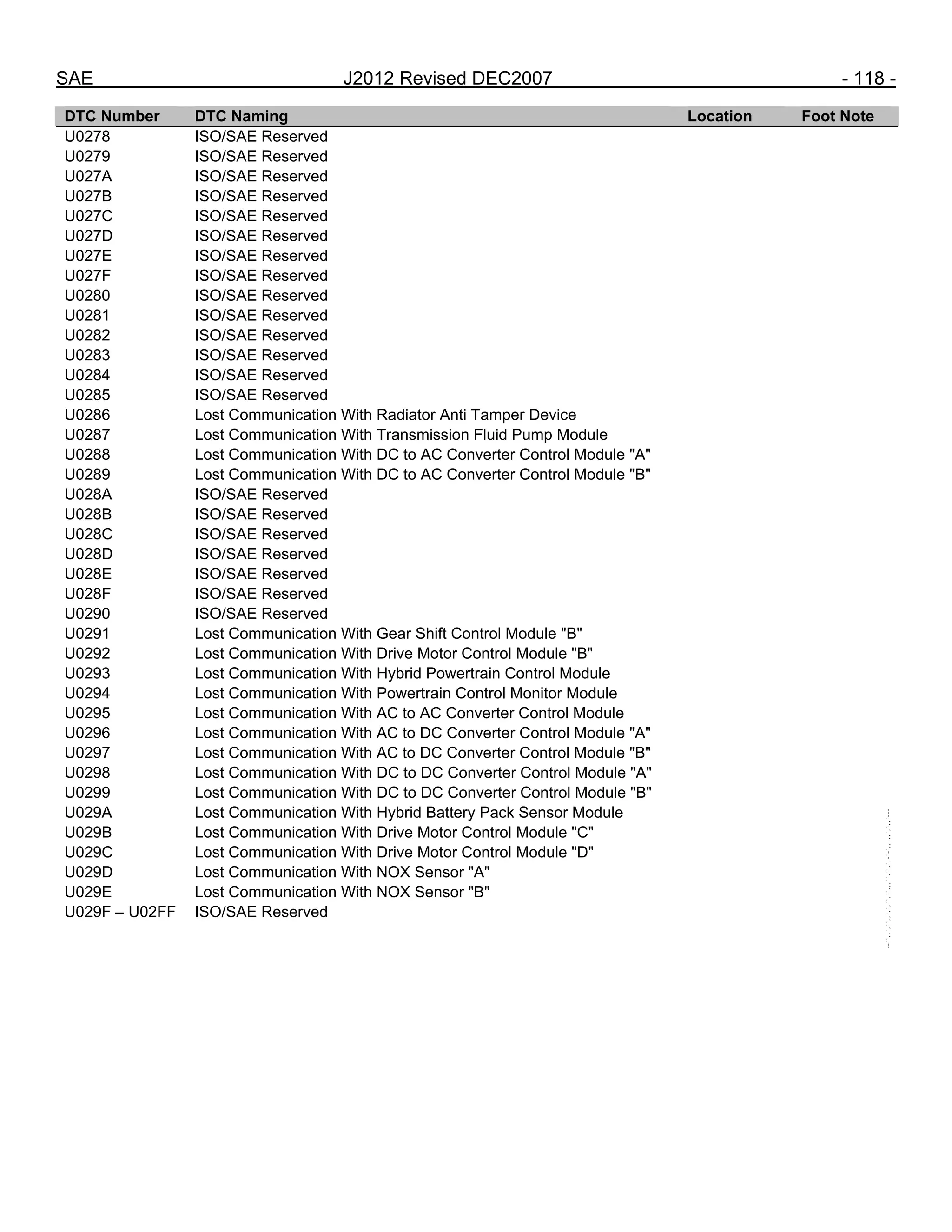 SAE J2012 Revised DEC2007 - 118 -
DTC Number DTC Naming Location Foot Note
U0278 ISO/SAE Reserved
U0279 ISO/SAE Reserved
U027A ISO/SAE Reserved
U027B ISO/SAE Reserved
U027C ISO/SAE Reserved
U027D ISO/SAE Reserved
U027E ISO/SAE Reserved
U027F ISO/SAE Reserved
U0280 ISO/SAE Reserved
U0281 ISO/SAE Reserved
U0282 ISO/SAE Reserved
U0283 ISO/SAE Reserved
U0284 ISO/SAE Reserved
U0285 ISO/SAE Reserved
U0286 Lost Communication With Radiator Anti Tamper Device
U0287 Lost Communication With Transmission Fluid Pump Module
U0288 Lost Communication With DC to AC Converter Control Module "A"
U0289 Lost Communication With DC to AC Converter Control Module "B"
U028A ISO/SAE Reserved
U028B ISO/SAE Reserved
U028C ISO/SAE Reserved
U028D ISO/SAE Reserved
U028E ISO/SAE Reserved
U028F ISO/SAE Reserved
U0290 ISO/SAE Reserved
U0291 Lost Communication With Gear Shift Control Module "B"
U0292 Lost Communication With Drive Motor Control Module "B"
U0293 Lost Communication With Hybrid Powertrain Control Module
U0294 Lost Communication With Powertrain Control Monitor Module
U0295 Lost Communication With AC to AC Converter Control Module
U0296 Lost Communication With AC to DC Converter Control Module "A"
U0297 Lost Communication With AC to DC Converter Control Module "B"
U0298 Lost Communication With DC to DC Converter Control Module "A"
U0299 Lost Communication With DC to DC Converter Control Module "B"
U029A Lost Communication With Hybrid Battery Pack Sensor Module
U029B Lost Communication With Drive Motor Control Module "C"
U029C Lost Communication With Drive Motor Control Module "D"
U029D Lost Communication With NOX Sensor "A"
U029E Lost Communication With NOX Sensor "B"
U029F – U02FF ISO/SAE Reserved
--``,,`,``,,`,`,``,``,,,``,``,`,-`-`,,`,,`,`,,`---
 