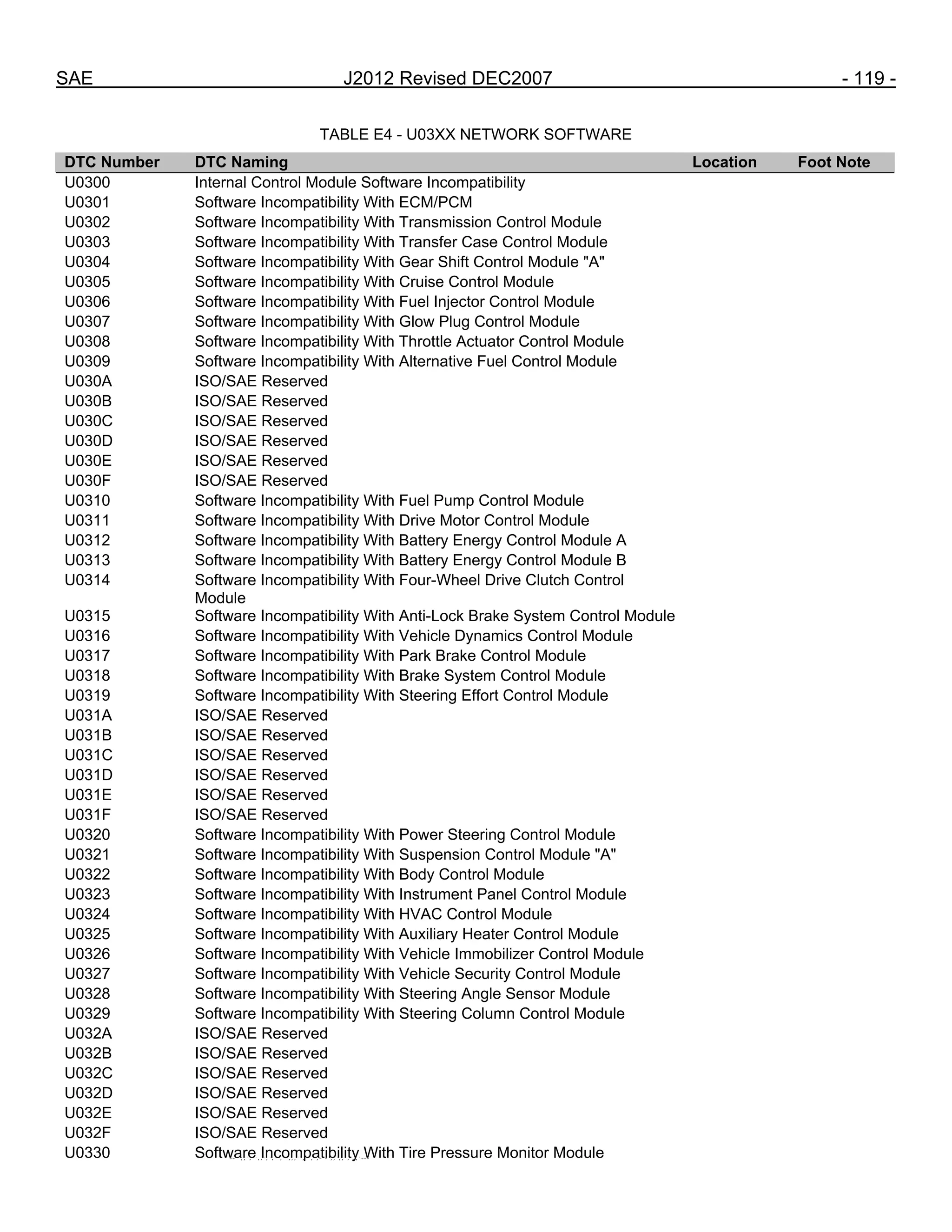 SAE J2012 Revised DEC2007 - 119 -
TABLE E4 - U03XX NETWORK SOFTWARE
DTC Number DTC Naming Location Foot Note
U0300 Internal Control Module Software Incompatibility
U0301 Software Incompatibility With ECM/PCM
U0302 Software Incompatibility With Transmission Control Module
U0303 Software Incompatibility With Transfer Case Control Module
U0304 Software Incompatibility With Gear Shift Control Module "A"
U0305 Software Incompatibility With Cruise Control Module
U0306 Software Incompatibility With Fuel Injector Control Module
U0307 Software Incompatibility With Glow Plug Control Module
U0308 Software Incompatibility With Throttle Actuator Control Module
U0309 Software Incompatibility With Alternative Fuel Control Module
U030A ISO/SAE Reserved
U030B ISO/SAE Reserved
U030C ISO/SAE Reserved
U030D ISO/SAE Reserved
U030E ISO/SAE Reserved
U030F ISO/SAE Reserved
U0310 Software Incompatibility With Fuel Pump Control Module
U0311 Software Incompatibility With Drive Motor Control Module
U0312 Software Incompatibility With Battery Energy Control Module A
U0313 Software Incompatibility With Battery Energy Control Module B
U0314 Software Incompatibility With Four-Wheel Drive Clutch Control
Module
U0315 Software Incompatibility With Anti-Lock Brake System Control Module
U0316 Software Incompatibility With Vehicle Dynamics Control Module
U0317 Software Incompatibility With Park Brake Control Module
U0318 Software Incompatibility With Brake System Control Module
U0319 Software Incompatibility With Steering Effort Control Module
U031A ISO/SAE Reserved
U031B ISO/SAE Reserved
U031C ISO/SAE Reserved
U031D ISO/SAE Reserved
U031E ISO/SAE Reserved
U031F ISO/SAE Reserved
U0320 Software Incompatibility With Power Steering Control Module
U0321 Software Incompatibility With Suspension Control Module "A"
U0322 Software Incompatibility With Body Control Module
U0323 Software Incompatibility With Instrument Panel Control Module
U0324 Software Incompatibility With HVAC Control Module
U0325 Software Incompatibility With Auxiliary Heater Control Module
U0326 Software Incompatibility With Vehicle Immobilizer Control Module
U0327 Software Incompatibility With Vehicle Security Control Module
U0328 Software Incompatibility With Steering Angle Sensor Module
U0329 Software Incompatibility With Steering Column Control Module
U032A ISO/SAE Reserved
U032B ISO/SAE Reserved
U032C ISO/SAE Reserved
U032D ISO/SAE Reserved
U032E ISO/SAE Reserved
U032F ISO/SAE Reserved
U0330 Software Incompatibility With Tire Pressure Monitor Module
--``,,`,``,,`,`,``,``,,,``,``,`,-`-`,,`,,`,`,,`---
 