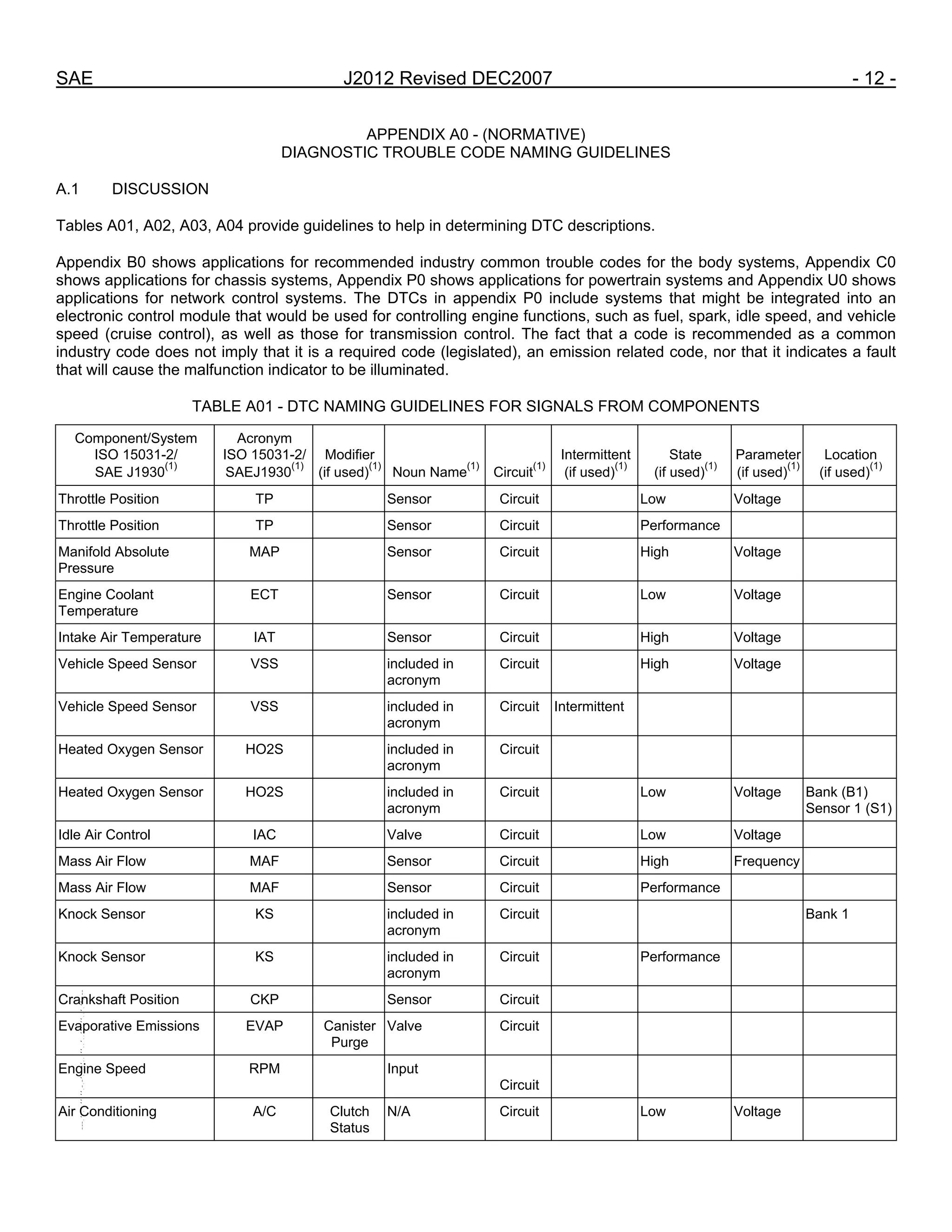 SAE J2012 Revised DEC2007 - 12 -
APPENDIX A0 - (NORMATIVE)
DIAGNOSTIC TROUBLE CODE NAMING GUIDELINES
A.1 DISCUSSION
Tables A01, A02, A03, A04 provide guidelines to help in determining DTC descriptions.
Appendix B0 shows applications for recommended industry common trouble codes for the body systems, Appendix C0
shows applications for chassis systems, Appendix P0 shows applications for powertrain systems and Appendix U0 shows
applications for network control systems. The DTCs in appendix P0 include systems that might be integrated into an
electronic control module that would be used for controlling engine functions, such as fuel, spark, idle speed, and vehicle
speed (cruise control), as well as those for transmission control. The fact that a code is recommended as a common
industry code does not imply that it is a required code (legislated), an emission related code, nor that it indicates a fault
that will cause the malfunction indicator to be illuminated.
TABLE A01 - DTC NAMING GUIDELINES FOR SIGNALS FROM COMPONENTS
Component/System
ISO 15031-2/
SAE J1930
(1)
Acronym
ISO 15031-2/
SAEJ1930
(1)
Modifier
(if used)
(1)
Noun Name
(1)
Circuit
(1)
Intermittent
(if used)
(1)
State
(if used)
(1)
Parameter
(if used)
(1)
Location
(if used)
(1)
Throttle Position TP Sensor Circuit Low Voltage
Throttle Position TP Sensor Circuit Performance
Manifold Absolute
Pressure
MAP Sensor Circuit High Voltage
Engine Coolant
Temperature
ECT Sensor Circuit Low Voltage
Intake Air Temperature IAT Sensor Circuit High Voltage
Vehicle Speed Sensor VSS included in
acronym
Circuit High Voltage
Vehicle Speed Sensor VSS included in
acronym
Circuit Intermittent
Heated Oxygen Sensor HO2S included in
acronym
Circuit
Heated Oxygen Sensor HO2S included in
acronym
Circuit Low Voltage Bank (B1)
Sensor 1 (S1)
Idle Air Control IAC Valve Circuit Low Voltage
Mass Air Flow MAF Sensor Circuit High Frequency
Mass Air Flow MAF Sensor Circuit Performance
Knock Sensor KS included in
acronym
Circuit Bank 1
Knock Sensor KS included in
acronym
Circuit Performance
Crankshaft Position CKP Sensor Circuit
Evaporative Emissions EVAP Canister
Purge
Valve Circuit
Engine Speed RPM Input
Circuit
Air Conditioning A/C Clutch
Status
N/A Circuit Low Voltage
--``,,`,``,,`,`,``,``,,,``,``,`,-`-`,,`,,`,`,,`---
 