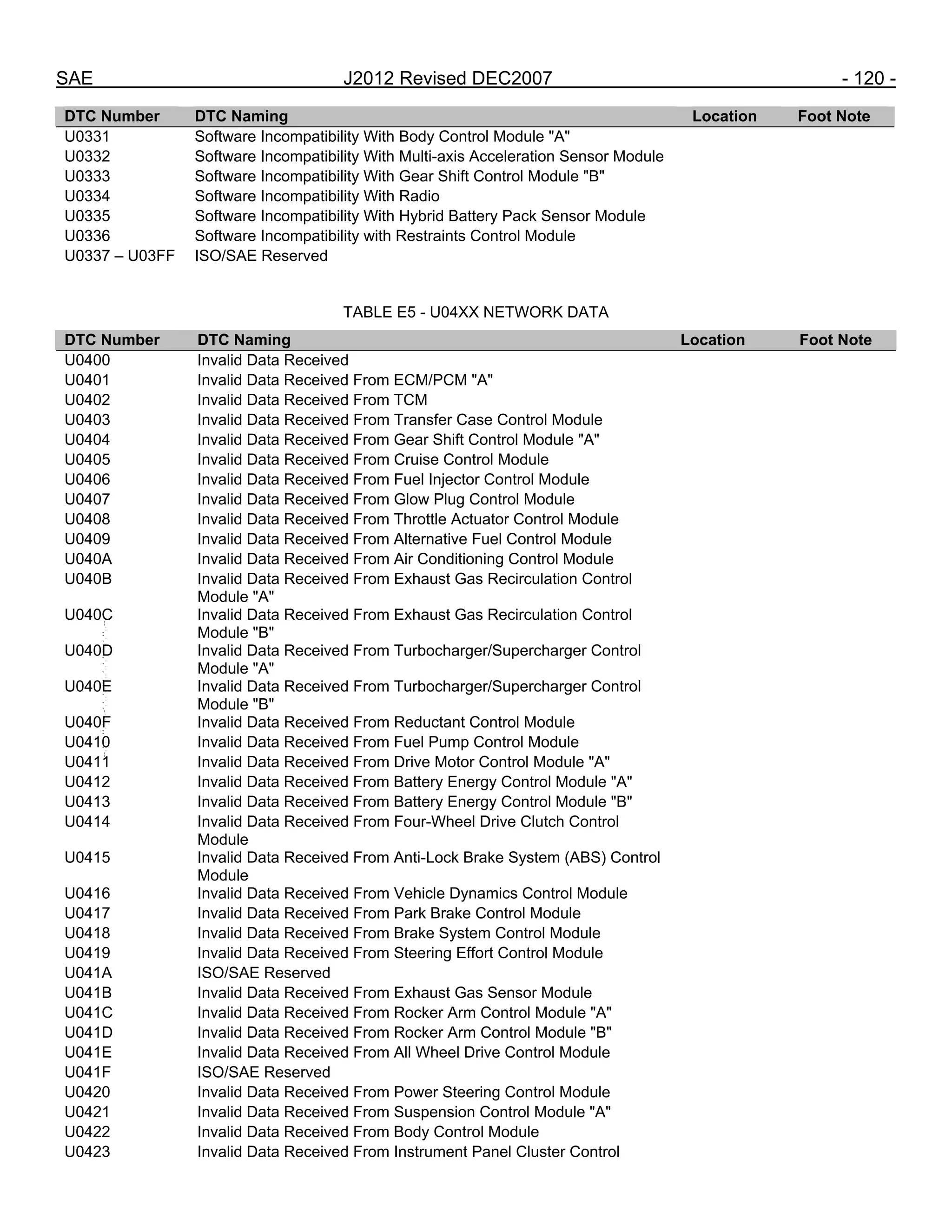 SAE J2012 Revised DEC2007 - 120 -
DTC Number DTC Naming Location Foot Note
U0331 Software Incompatibility With Body Control Module "A"
U0332 Software Incompatibility With Multi-axis Acceleration Sensor Module
U0333 Software Incompatibility With Gear Shift Control Module "B"
U0334 Software Incompatibility With Radio
U0335 Software Incompatibility With Hybrid Battery Pack Sensor Module
U0336 Software Incompatibility with Restraints Control Module
U0337 – U03FF ISO/SAE Reserved
TABLE E5 - U04XX NETWORK DATA
DTC Number DTC Naming Location Foot Note
U0400 Invalid Data Received
U0401 Invalid Data Received From ECM/PCM "A"
U0402 Invalid Data Received From TCM
U0403 Invalid Data Received From Transfer Case Control Module
U0404 Invalid Data Received From Gear Shift Control Module "A"
U0405 Invalid Data Received From Cruise Control Module
U0406 Invalid Data Received From Fuel Injector Control Module
U0407 Invalid Data Received From Glow Plug Control Module
U0408 Invalid Data Received From Throttle Actuator Control Module
U0409 Invalid Data Received From Alternative Fuel Control Module
U040A Invalid Data Received From Air Conditioning Control Module
U040B Invalid Data Received From Exhaust Gas Recirculation Control
Module "A"
U040C Invalid Data Received From Exhaust Gas Recirculation Control
Module "B"
U040D Invalid Data Received From Turbocharger/Supercharger Control
Module "A"
U040E Invalid Data Received From Turbocharger/Supercharger Control
Module "B"
U040F Invalid Data Received From Reductant Control Module
U0410 Invalid Data Received From Fuel Pump Control Module
U0411 Invalid Data Received From Drive Motor Control Module "A"
U0412 Invalid Data Received From Battery Energy Control Module "A"
U0413 Invalid Data Received From Battery Energy Control Module "B"
U0414 Invalid Data Received From Four-Wheel Drive Clutch Control
Module
U0415 Invalid Data Received From Anti-Lock Brake System (ABS) Control
Module
U0416 Invalid Data Received From Vehicle Dynamics Control Module
U0417 Invalid Data Received From Park Brake Control Module
U0418 Invalid Data Received From Brake System Control Module
U0419 Invalid Data Received From Steering Effort Control Module
U041A ISO/SAE Reserved
U041B Invalid Data Received From Exhaust Gas Sensor Module
U041C Invalid Data Received From Rocker Arm Control Module "A"
U041D Invalid Data Received From Rocker Arm Control Module "B"
U041E Invalid Data Received From All Wheel Drive Control Module
U041F ISO/SAE Reserved
U0420 Invalid Data Received From Power Steering Control Module
U0421 Invalid Data Received From Suspension Control Module "A"
U0422 Invalid Data Received From Body Control Module
U0423 Invalid Data Received From Instrument Panel Cluster Control
--``,,`,``,,`,`,``,``,,,``,``,`,-`-`,,`,,`,`,,`---
 