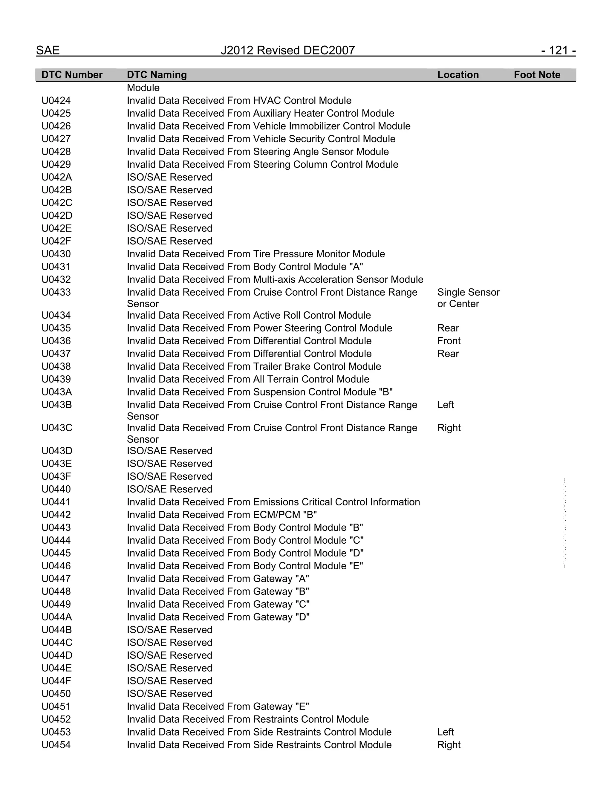 SAE J2012 Revised DEC2007 - 121 -
DTC Number DTC Naming Location Foot Note
Module
U0424 Invalid Data Received From HVAC Control Module
U0425 Invalid Data Received From Auxiliary Heater Control Module
U0426 Invalid Data Received From Vehicle Immobilizer Control Module
U0427 Invalid Data Received From Vehicle Security Control Module
U0428 Invalid Data Received From Steering Angle Sensor Module
U0429 Invalid Data Received From Steering Column Control Module
U042A ISO/SAE Reserved
U042B ISO/SAE Reserved
U042C ISO/SAE Reserved
U042D ISO/SAE Reserved
U042E ISO/SAE Reserved
U042F ISO/SAE Reserved
U0430 Invalid Data Received From Tire Pressure Monitor Module
U0431 Invalid Data Received From Body Control Module "A"
U0432 Invalid Data Received From Multi-axis Acceleration Sensor Module
U0433 Invalid Data Received From Cruise Control Front Distance Range
Sensor
Single Sensor
or Center
U0434 Invalid Data Received From Active Roll Control Module
U0435 Invalid Data Received From Power Steering Control Module Rear
U0436 Invalid Data Received From Differential Control Module Front
U0437 Invalid Data Received From Differential Control Module Rear
U0438 Invalid Data Received From Trailer Brake Control Module
U0439 Invalid Data Received From All Terrain Control Module
U043A Invalid Data Received From Suspension Control Module "B"
U043B Invalid Data Received From Cruise Control Front Distance Range
Sensor
Left
U043C Invalid Data Received From Cruise Control Front Distance Range
Sensor
Right
U043D ISO/SAE Reserved
U043E ISO/SAE Reserved
U043F ISO/SAE Reserved
U0440 ISO/SAE Reserved
U0441 Invalid Data Received From Emissions Critical Control Information
U0442 Invalid Data Received From ECM/PCM "B"
U0443 Invalid Data Received From Body Control Module "B"
U0444 Invalid Data Received From Body Control Module "C"
U0445 Invalid Data Received From Body Control Module "D"
U0446 Invalid Data Received From Body Control Module "E"
U0447 Invalid Data Received From Gateway "A"
U0448 Invalid Data Received From Gateway "B"
U0449 Invalid Data Received From Gateway "C"
U044A Invalid Data Received From Gateway "D"
U044B ISO/SAE Reserved
U044C ISO/SAE Reserved
U044D ISO/SAE Reserved
U044E ISO/SAE Reserved
U044F ISO/SAE Reserved
U0450 ISO/SAE Reserved
U0451 Invalid Data Received From Gateway "E"
U0452 Invalid Data Received From Restraints Control Module
U0453 Invalid Data Received From Side Restraints Control Module Left
U0454 Invalid Data Received From Side Restraints Control Module Right
--``,,`,``,,`,`,``,``,,,``,``,`,-`-`,,`,,`,`,,`---
 