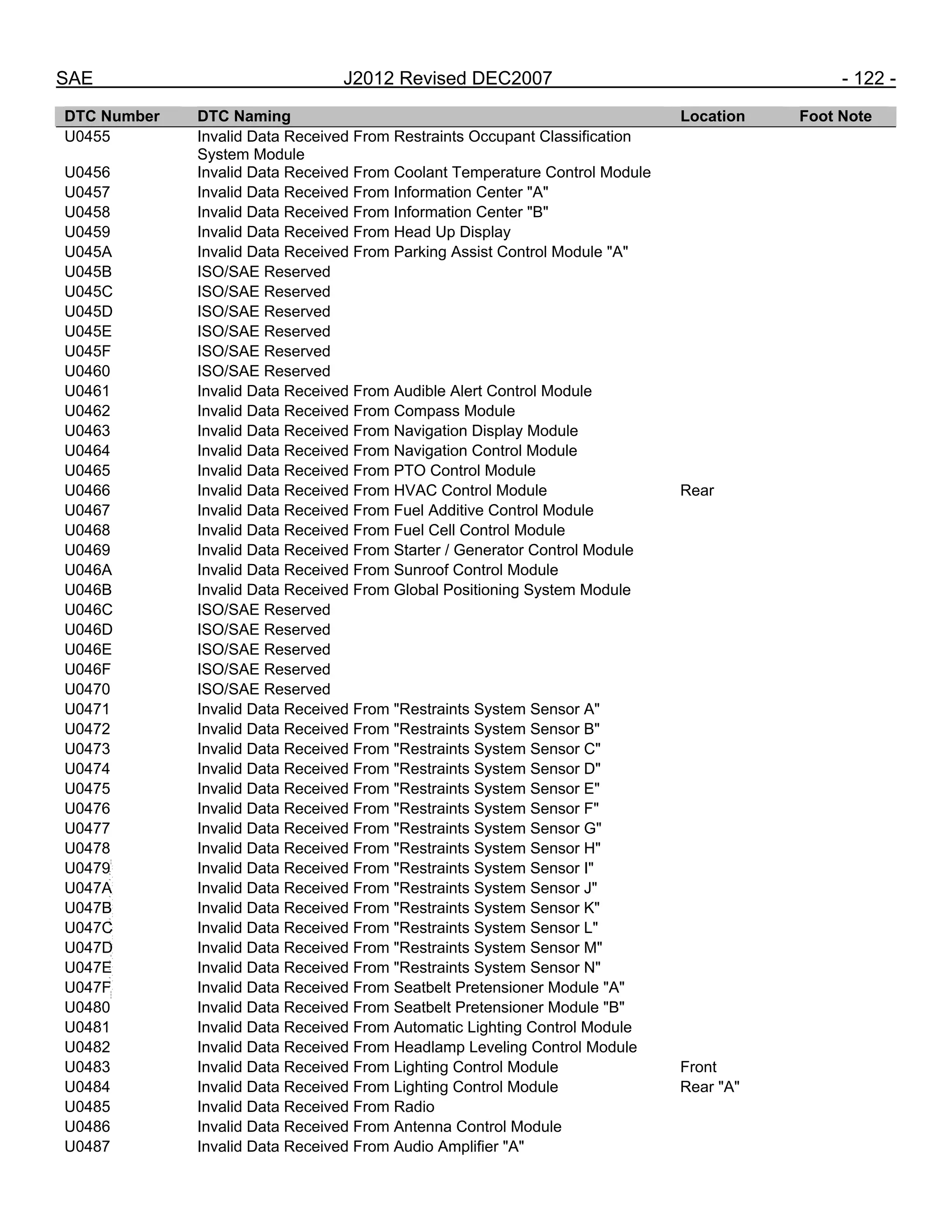 SAE J2012 Revised DEC2007 - 122 -
DTC Number DTC Naming Location Foot Note
U0455 Invalid Data Received From Restraints Occupant Classification
System Module
U0456 Invalid Data Received From Coolant Temperature Control Module
U0457 Invalid Data Received From Information Center "A"
U0458 Invalid Data Received From Information Center "B"
U0459 Invalid Data Received From Head Up Display
U045A Invalid Data Received From Parking Assist Control Module "A"
U045B ISO/SAE Reserved
U045C ISO/SAE Reserved
U045D ISO/SAE Reserved
U045E ISO/SAE Reserved
U045F ISO/SAE Reserved
U0460 ISO/SAE Reserved
U0461 Invalid Data Received From Audible Alert Control Module
U0462 Invalid Data Received From Compass Module
U0463 Invalid Data Received From Navigation Display Module
U0464 Invalid Data Received From Navigation Control Module
U0465 Invalid Data Received From PTO Control Module
U0466 Invalid Data Received From HVAC Control Module Rear
U0467 Invalid Data Received From Fuel Additive Control Module
U0468 Invalid Data Received From Fuel Cell Control Module
U0469 Invalid Data Received From Starter / Generator Control Module
U046A Invalid Data Received From Sunroof Control Module
U046B Invalid Data Received From Global Positioning System Module
U046C ISO/SAE Reserved
U046D ISO/SAE Reserved
U046E ISO/SAE Reserved
U046F ISO/SAE Reserved
U0470 ISO/SAE Reserved
U0471 Invalid Data Received From "Restraints System Sensor A"
U0472 Invalid Data Received From "Restraints System Sensor B"
U0473 Invalid Data Received From "Restraints System Sensor C"
U0474 Invalid Data Received From "Restraints System Sensor D"
U0475 Invalid Data Received From "Restraints System Sensor E"
U0476 Invalid Data Received From "Restraints System Sensor F"
U0477 Invalid Data Received From "Restraints System Sensor G"
U0478 Invalid Data Received From "Restraints System Sensor H"
U0479 Invalid Data Received From "Restraints System Sensor I"
U047A Invalid Data Received From "Restraints System Sensor J"
U047B Invalid Data Received From "Restraints System Sensor K"
U047C Invalid Data Received From "Restraints System Sensor L"
U047D Invalid Data Received From "Restraints System Sensor M"
U047E Invalid Data Received From "Restraints System Sensor N"
U047F Invalid Data Received From Seatbelt Pretensioner Module "A"
U0480 Invalid Data Received From Seatbelt Pretensioner Module "B"
U0481 Invalid Data Received From Automatic Lighting Control Module
U0482 Invalid Data Received From Headlamp Leveling Control Module
U0483 Invalid Data Received From Lighting Control Module Front
U0484 Invalid Data Received From Lighting Control Module Rear "A"
U0485 Invalid Data Received From Radio
U0486 Invalid Data Received From Antenna Control Module
U0487 Invalid Data Received From Audio Amplifier "A"
--``,,`,``,,`,`,``,``,,,``,``,`,-`-`,,`,,`,`,,`---
 
