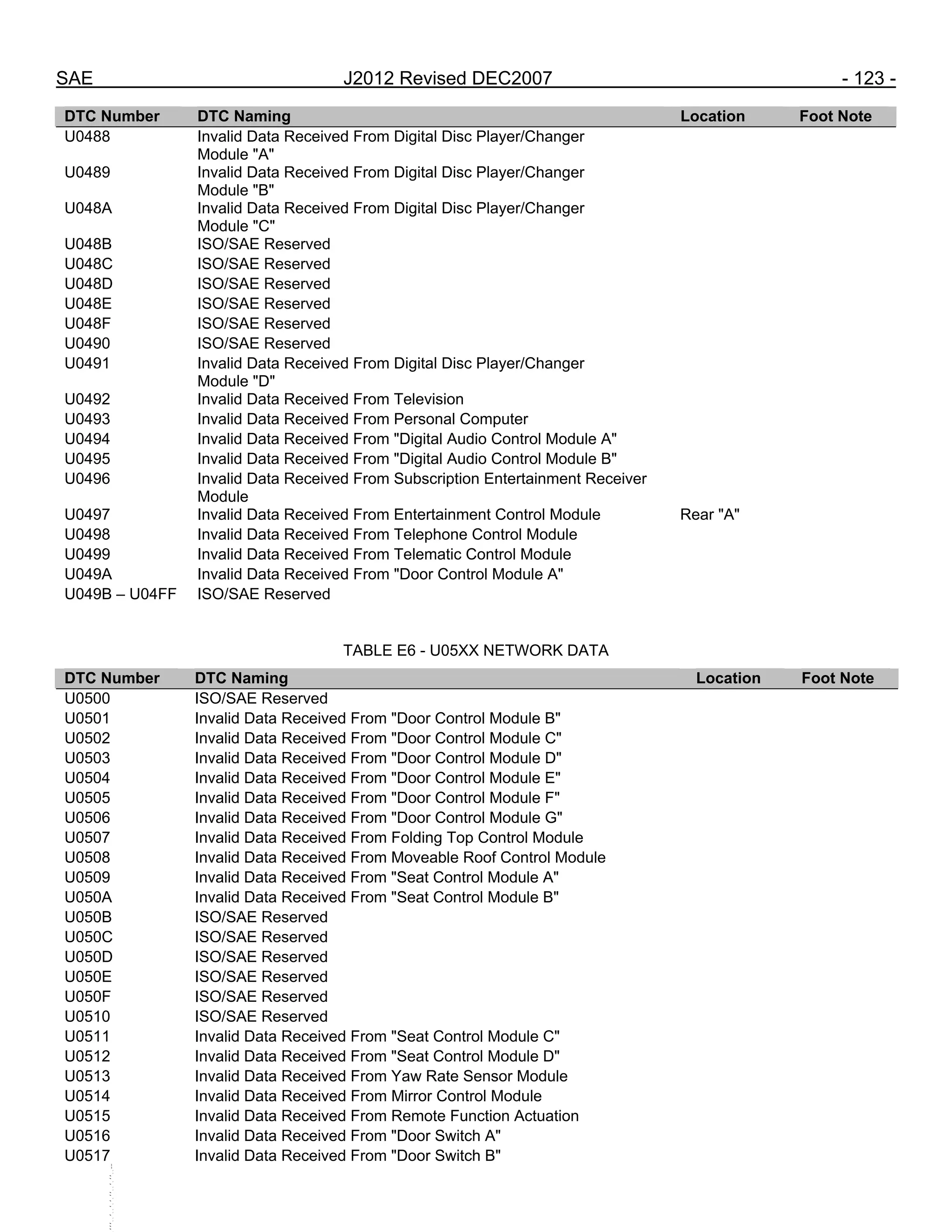 SAE J2012 Revised DEC2007 - 123 -
DTC Number DTC Naming Location Foot Note
U0488 Invalid Data Received From Digital Disc Player/Changer
Module "A"
U0489 Invalid Data Received From Digital Disc Player/Changer
Module "B"
U048A Invalid Data Received From Digital Disc Player/Changer
Module "C"
U048B ISO/SAE Reserved
U048C ISO/SAE Reserved
U048D ISO/SAE Reserved
U048E ISO/SAE Reserved
U048F ISO/SAE Reserved
U0490 ISO/SAE Reserved
U0491 Invalid Data Received From Digital Disc Player/Changer
Module "D"
U0492 Invalid Data Received From Television
U0493 Invalid Data Received From Personal Computer
U0494 Invalid Data Received From "Digital Audio Control Module A"
U0495 Invalid Data Received From "Digital Audio Control Module B"
U0496 Invalid Data Received From Subscription Entertainment Receiver
Module
U0497 Invalid Data Received From Entertainment Control Module Rear "A"
U0498 Invalid Data Received From Telephone Control Module
U0499 Invalid Data Received From Telematic Control Module
U049A Invalid Data Received From "Door Control Module A"
U049B – U04FF ISO/SAE Reserved
TABLE E6 - U05XX NETWORK DATA
DTC Number DTC Naming Location Foot Note
U0500 ISO/SAE Reserved
U0501 Invalid Data Received From "Door Control Module B"
U0502 Invalid Data Received From "Door Control Module C"
U0503 Invalid Data Received From "Door Control Module D"
U0504 Invalid Data Received From "Door Control Module E"
U0505 Invalid Data Received From "Door Control Module F"
U0506 Invalid Data Received From "Door Control Module G"
U0507 Invalid Data Received From Folding Top Control Module
U0508 Invalid Data Received From Moveable Roof Control Module
U0509 Invalid Data Received From "Seat Control Module A"
U050A Invalid Data Received From "Seat Control Module B"
U050B ISO/SAE Reserved
U050C ISO/SAE Reserved
U050D ISO/SAE Reserved
U050E ISO/SAE Reserved
U050F ISO/SAE Reserved
U0510 ISO/SAE Reserved
U0511 Invalid Data Received From "Seat Control Module C"
U0512 Invalid Data Received From "Seat Control Module D"
U0513 Invalid Data Received From Yaw Rate Sensor Module
U0514 Invalid Data Received From Mirror Control Module
U0515 Invalid Data Received From Remote Function Actuation
U0516 Invalid Data Received From "Door Switch A"
U0517 Invalid Data Received From "Door Switch B"
--``,,`,``,,`,`,``,``,,,`
 
