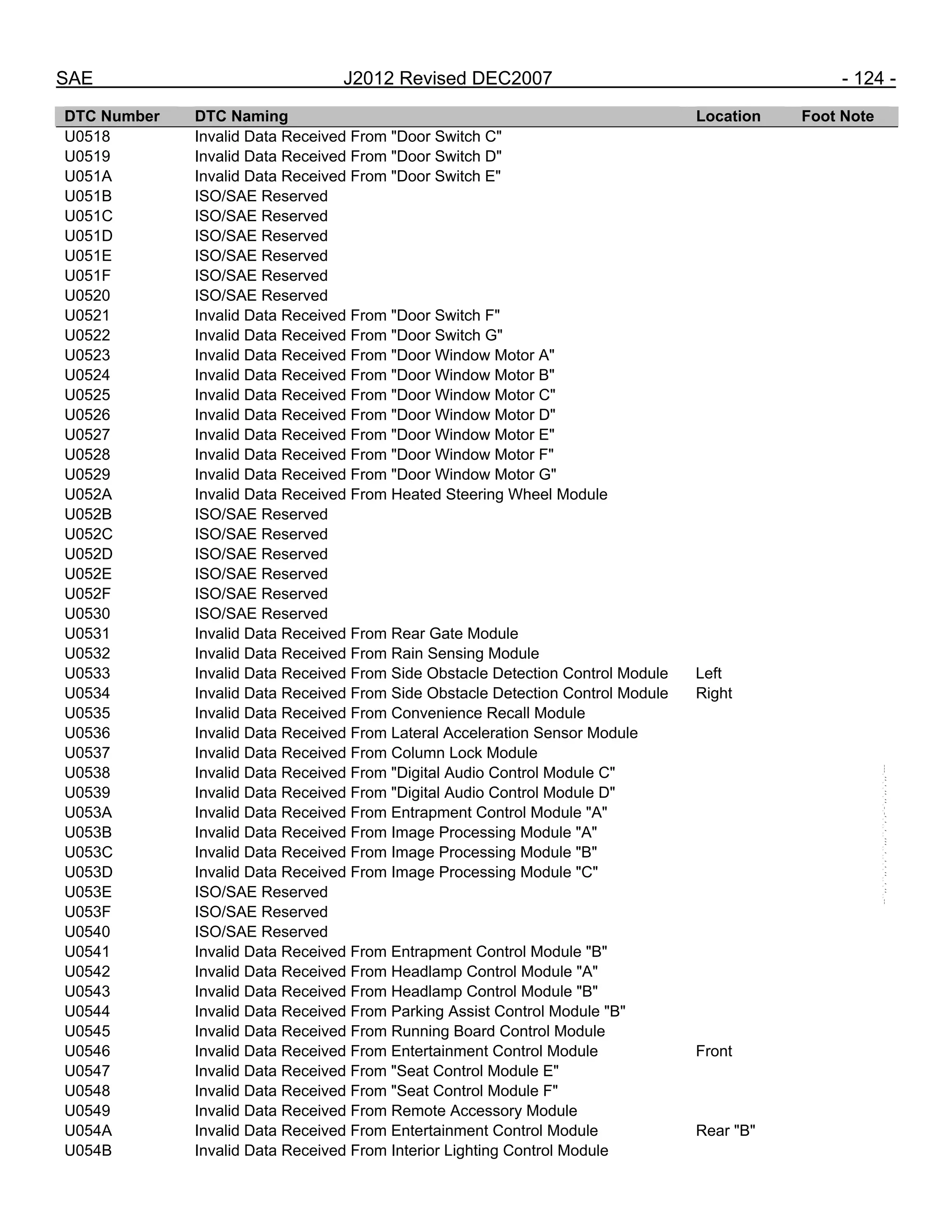 SAE J2012 Revised DEC2007 - 124 -
DTC Number DTC Naming Location Foot Note
U0518 Invalid Data Received From "Door Switch C"
U0519 Invalid Data Received From "Door Switch D"
U051A Invalid Data Received From "Door Switch E"
U051B ISO/SAE Reserved
U051C ISO/SAE Reserved
U051D ISO/SAE Reserved
U051E ISO/SAE Reserved
U051F ISO/SAE Reserved
U0520 ISO/SAE Reserved
U0521 Invalid Data Received From "Door Switch F"
U0522 Invalid Data Received From "Door Switch G"
U0523 Invalid Data Received From "Door Window Motor A"
U0524 Invalid Data Received From "Door Window Motor B"
U0525 Invalid Data Received From "Door Window Motor C"
U0526 Invalid Data Received From "Door Window Motor D"
U0527 Invalid Data Received From "Door Window Motor E"
U0528 Invalid Data Received From "Door Window Motor F"
U0529 Invalid Data Received From "Door Window Motor G"
U052A Invalid Data Received From Heated Steering Wheel Module
U052B ISO/SAE Reserved
U052C ISO/SAE Reserved
U052D ISO/SAE Reserved
U052E ISO/SAE Reserved
U052F ISO/SAE Reserved
U0530 ISO/SAE Reserved
U0531 Invalid Data Received From Rear Gate Module
U0532 Invalid Data Received From Rain Sensing Module
U0533 Invalid Data Received From Side Obstacle Detection Control Module Left
U0534 Invalid Data Received From Side Obstacle Detection Control Module Right
U0535 Invalid Data Received From Convenience Recall Module
U0536 Invalid Data Received From Lateral Acceleration Sensor Module
U0537 Invalid Data Received From Column Lock Module
U0538 Invalid Data Received From "Digital Audio Control Module C"
U0539 Invalid Data Received From "Digital Audio Control Module D"
U053A Invalid Data Received From Entrapment Control Module "A"
U053B Invalid Data Received From Image Processing Module "A"
U053C Invalid Data Received From Image Processing Module "B"
U053D Invalid Data Received From Image Processing Module "C"
U053E ISO/SAE Reserved
U053F ISO/SAE Reserved
U0540 ISO/SAE Reserved
U0541 Invalid Data Received From Entrapment Control Module "B"
U0542 Invalid Data Received From Headlamp Control Module "A"
U0543 Invalid Data Received From Headlamp Control Module "B"
U0544 Invalid Data Received From Parking Assist Control Module "B"
U0545 Invalid Data Received From Running Board Control Module
U0546 Invalid Data Received From Entertainment Control Module Front
U0547 Invalid Data Received From "Seat Control Module E"
U0548 Invalid Data Received From "Seat Control Module F"
U0549 Invalid Data Received From Remote Accessory Module
U054A Invalid Data Received From Entertainment Control Module Rear "B"
U054B Invalid Data Received From Interior Lighting Control Module
--``,,`,``,,`,`,``,``,,,``,``,`,-`-`,,`,,`,`,,`---
 