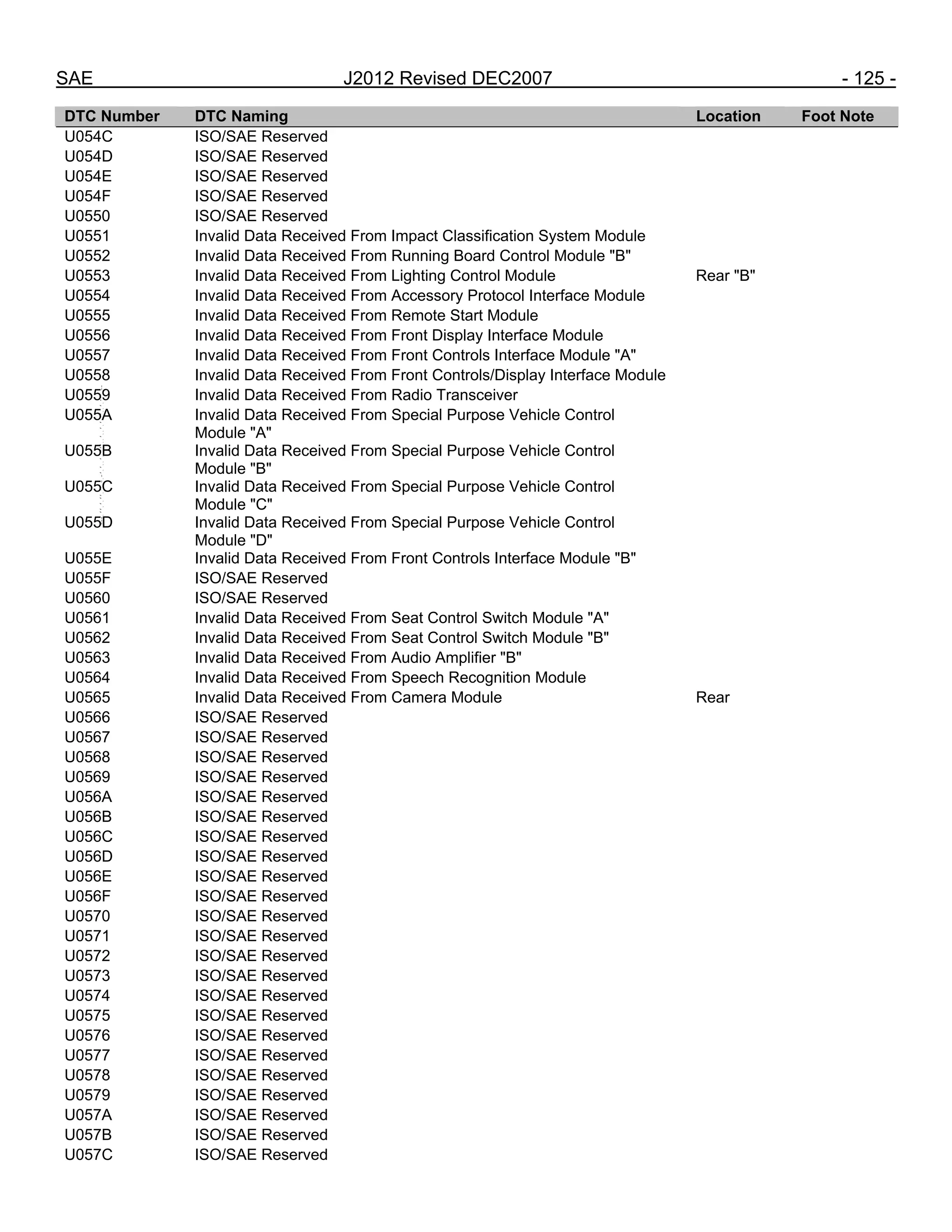 SAE J2012 Revised DEC2007 - 125 -
DTC Number DTC Naming Location Foot Note
U054C ISO/SAE Reserved
U054D ISO/SAE Reserved
U054E ISO/SAE Reserved
U054F ISO/SAE Reserved
U0550 ISO/SAE Reserved
U0551 Invalid Data Received From Impact Classification System Module
U0552 Invalid Data Received From Running Board Control Module "B"
U0553 Invalid Data Received From Lighting Control Module Rear "B"
U0554 Invalid Data Received From Accessory Protocol Interface Module
U0555 Invalid Data Received From Remote Start Module
U0556 Invalid Data Received From Front Display Interface Module
U0557 Invalid Data Received From Front Controls Interface Module "A"
U0558 Invalid Data Received From Front Controls/Display Interface Module
U0559 Invalid Data Received From Radio Transceiver
U055A Invalid Data Received From Special Purpose Vehicle Control
Module "A"
U055B Invalid Data Received From Special Purpose Vehicle Control
Module "B"
U055C Invalid Data Received From Special Purpose Vehicle Control
Module "C"
U055D Invalid Data Received From Special Purpose Vehicle Control
Module "D"
U055E Invalid Data Received From Front Controls Interface Module "B"
U055F ISO/SAE Reserved
U0560 ISO/SAE Reserved
U0561 Invalid Data Received From Seat Control Switch Module "A"
U0562 Invalid Data Received From Seat Control Switch Module "B"
U0563 Invalid Data Received From Audio Amplifier "B"
U0564 Invalid Data Received From Speech Recognition Module
U0565 Invalid Data Received From Camera Module Rear
U0566 ISO/SAE Reserved
U0567 ISO/SAE Reserved
U0568 ISO/SAE Reserved
U0569 ISO/SAE Reserved
U056A ISO/SAE Reserved
U056B ISO/SAE Reserved
U056C ISO/SAE Reserved
U056D ISO/SAE Reserved
U056E ISO/SAE Reserved
U056F ISO/SAE Reserved
U0570 ISO/SAE Reserved
U0571 ISO/SAE Reserved
U0572 ISO/SAE Reserved
U0573 ISO/SAE Reserved
U0574 ISO/SAE Reserved
U0575 ISO/SAE Reserved
U0576 ISO/SAE Reserved
U0577 ISO/SAE Reserved
U0578 ISO/SAE Reserved
U0579 ISO/SAE Reserved
U057A ISO/SAE Reserved
U057B ISO/SAE Reserved
U057C ISO/SAE Reserved
--``,,`,``,,`,`,``,``,,,``,``,`,-`-`,,`,,`,`,,`---
 