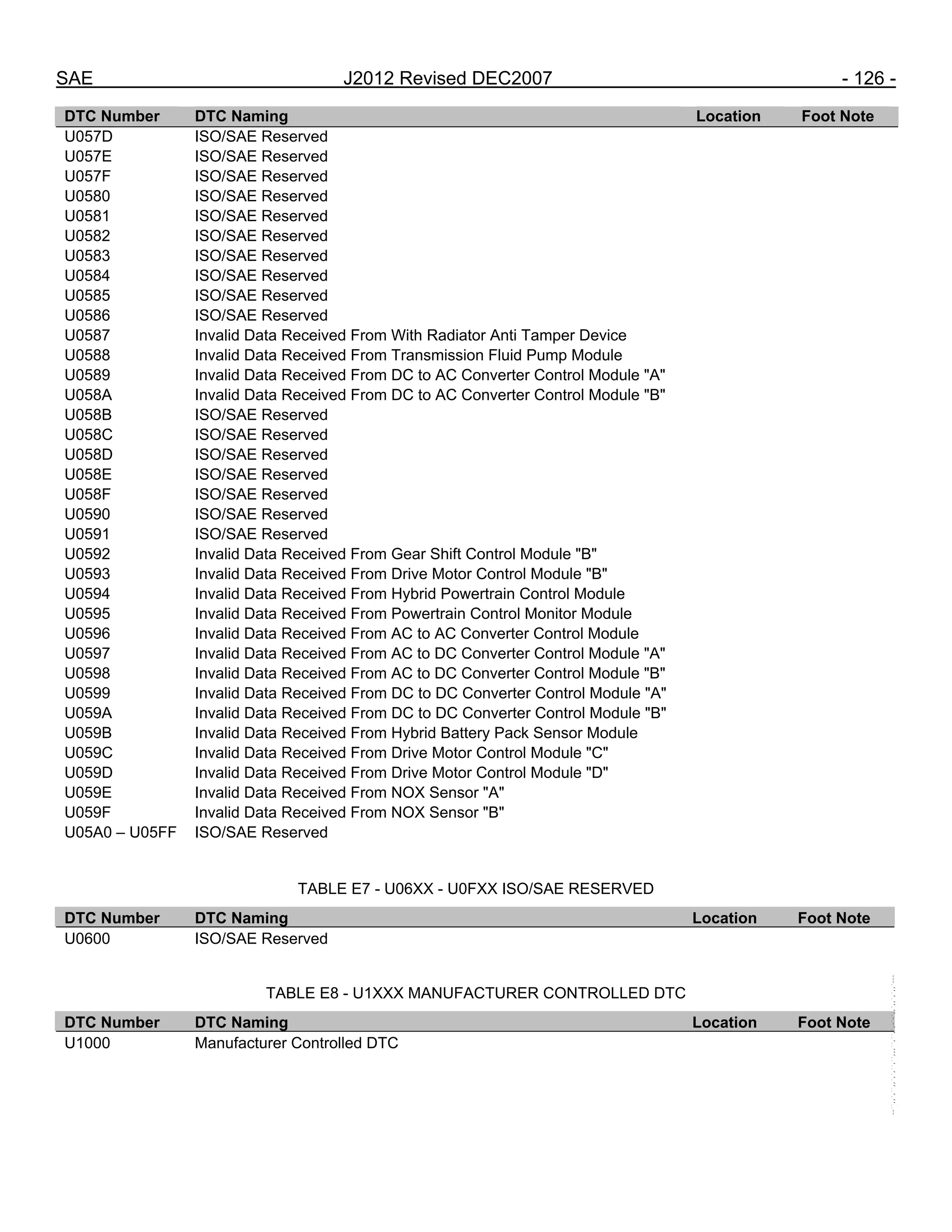SAE J2012 Revised DEC2007 - 126 -
DTC Number DTC Naming Location Foot Note
U057D ISO/SAE Reserved
U057E ISO/SAE Reserved
U057F ISO/SAE Reserved
U0580 ISO/SAE Reserved
U0581 ISO/SAE Reserved
U0582 ISO/SAE Reserved
U0583 ISO/SAE Reserved
U0584 ISO/SAE Reserved
U0585 ISO/SAE Reserved
U0586 ISO/SAE Reserved
U0587 Invalid Data Received From With Radiator Anti Tamper Device
U0588 Invalid Data Received From Transmission Fluid Pump Module
U0589 Invalid Data Received From DC to AC Converter Control Module "A"
U058A Invalid Data Received From DC to AC Converter Control Module "B"
U058B ISO/SAE Reserved
U058C ISO/SAE Reserved
U058D ISO/SAE Reserved
U058E ISO/SAE Reserved
U058F ISO/SAE Reserved
U0590 ISO/SAE Reserved
U0591 ISO/SAE Reserved
U0592 Invalid Data Received From Gear Shift Control Module "B"
U0593 Invalid Data Received From Drive Motor Control Module "B"
U0594 Invalid Data Received From Hybrid Powertrain Control Module
U0595 Invalid Data Received From Powertrain Control Monitor Module
U0596 Invalid Data Received From AC to AC Converter Control Module
U0597 Invalid Data Received From AC to DC Converter Control Module "A"
U0598 Invalid Data Received From AC to DC Converter Control Module "B"
U0599 Invalid Data Received From DC to DC Converter Control Module "A"
U059A Invalid Data Received From DC to DC Converter Control Module "B"
U059B Invalid Data Received From Hybrid Battery Pack Sensor Module
U059C Invalid Data Received From Drive Motor Control Module "C"
U059D Invalid Data Received From Drive Motor Control Module "D"
U059E Invalid Data Received From NOX Sensor "A"
U059F Invalid Data Received From NOX Sensor "B"
U05A0 – U05FF ISO/SAE Reserved
TABLE E7 - U06XX - U0FXX ISO/SAE RESERVED
DTC Number DTC Naming Location Foot Note
U0600 ISO/SAE Reserved
TABLE E8 - U1XXX MANUFACTURER CONTROLLED DTC
DTC Number DTC Naming Location Foot Note
U1000 Manufacturer Controlled DTC
--``,,`,``,,`,`,``,``,,,``,``,`,-`-`,,`,,`,`,,`---
 