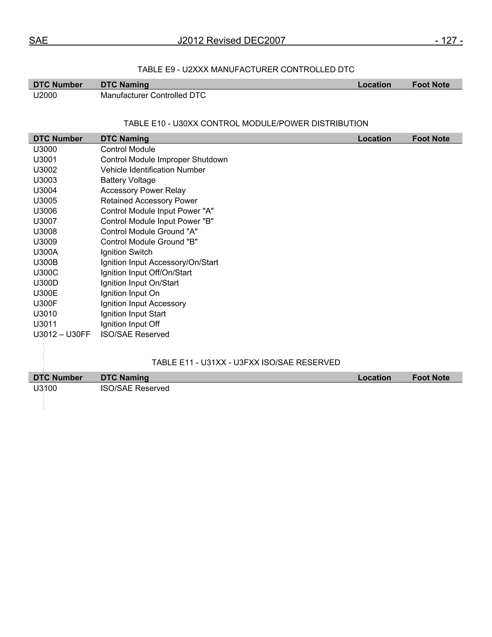 SAE J2012 Revised DEC2007 - 127 -
TABLE E9 - U2XXX MANUFACTURER CONTROLLED DTC
DTC Number DTC Naming Location Foot Note
U2000 Manufacturer Controlled DTC
TABLE E10 - U30XX CONTROL MODULE/POWER DISTRIBUTION
DTC Number DTC Naming Location Foot Note
U3000 Control Module
U3001 Control Module Improper Shutdown
U3002 Vehicle Identification Number
U3003 Battery Voltage
U3004 Accessory Power Relay
U3005 Retained Accessory Power
U3006 Control Module Input Power "A"
U3007 Control Module Input Power "B"
U3008 Control Module Ground "A"
U3009 Control Module Ground "B"
U300A Ignition Switch
U300B Ignition Input Accessory/On/Start
U300C Ignition Input Off/On/Start
U300D Ignition Input On/Start
U300E Ignition Input On
U300F Ignition Input Accessory
U3010 Ignition Input Start
U3011 Ignition Input Off
U3012 – U30FF ISO/SAE Reserved
TABLE E11 - U31XX - U3FXX ISO/SAE RESERVED
DTC Number DTC Naming Location Foot Note
U3100 ISO/SAE Reserved
--``,,`,``,,`,`,``,``,,,``,``,`,-`-`,,`,,`,`,,`---
 