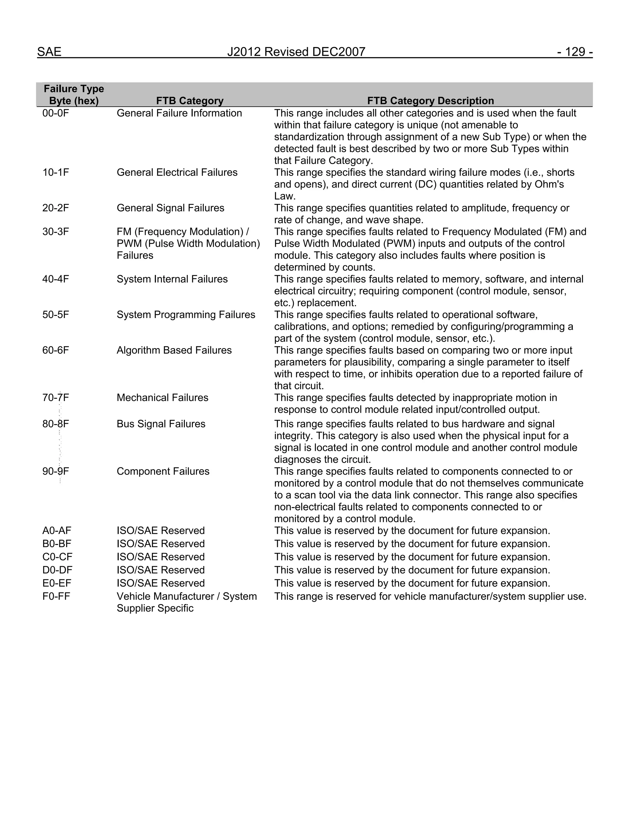 SAE J2012 Revised DEC2007 - 129 -
Failure Type
Byte (hex) FTB Category FTB Category Description
00-0F General Failure Information This range includes all other categories and is used when the fault
within that failure category is unique (not amenable to
standardization through assignment of a new Sub Type) or when the
detected fault is best described by two or more Sub Types within
that Failure Category.
10-1F General Electrical Failures This range specifies the standard wiring failure modes (i.e., shorts
and opens), and direct current (DC) quantities related by Ohm's
Law.
20-2F General Signal Failures This range specifies quantities related to amplitude, frequency or
rate of change, and wave shape.
30-3F FM (Frequency Modulation) /
PWM (Pulse Width Modulation)
Failures
This range specifies faults related to Frequency Modulated (FM) and
Pulse Width Modulated (PWM) inputs and outputs of the control
module. This category also includes faults where position is
determined by counts.
40-4F System Internal Failures This range specifies faults related to memory, software, and internal
electrical circuitry; requiring component (control module, sensor,
etc.) replacement.
50-5F System Programming Failures This range specifies faults related to operational software,
calibrations, and options; remedied by configuring/programming a
part of the system (control module, sensor, etc.).
60-6F Algorithm Based Failures This range specifies faults based on comparing two or more input
parameters for plausibility, comparing a single parameter to itself
with respect to time, or inhibits operation due to a reported failure of
that circuit.
70-7F Mechanical Failures This range specifies faults detected by inappropriate motion in
response to control module related input/controlled output.
80-8F Bus Signal Failures This range specifies faults related to bus hardware and signal
integrity. This category is also used when the physical input for a
signal is located in one control module and another control module
diagnoses the circuit.
90-9F Component Failures This range specifies faults related to components connected to or
monitored by a control module that do not themselves communicate
to a scan tool via the data link connector. This range also specifies
non-electrical faults related to components connected to or
monitored by a control module.
A0-AF ISO/SAE Reserved This value is reserved by the document for future expansion.
B0-BF ISO/SAE Reserved This value is reserved by the document for future expansion.
C0-CF ISO/SAE Reserved This value is reserved by the document for future expansion.
D0-DF ISO/SAE Reserved This value is reserved by the document for future expansion.
E0-EF ISO/SAE Reserved This value is reserved by the document for future expansion.
F0-FF Vehicle Manufacturer / System
Supplier Specific
This range is reserved for vehicle manufacturer/system supplier use.
--``,,`,``,,`,`,``,``,,,``,``,`,-`-`,,`,,`,`,,`---
 