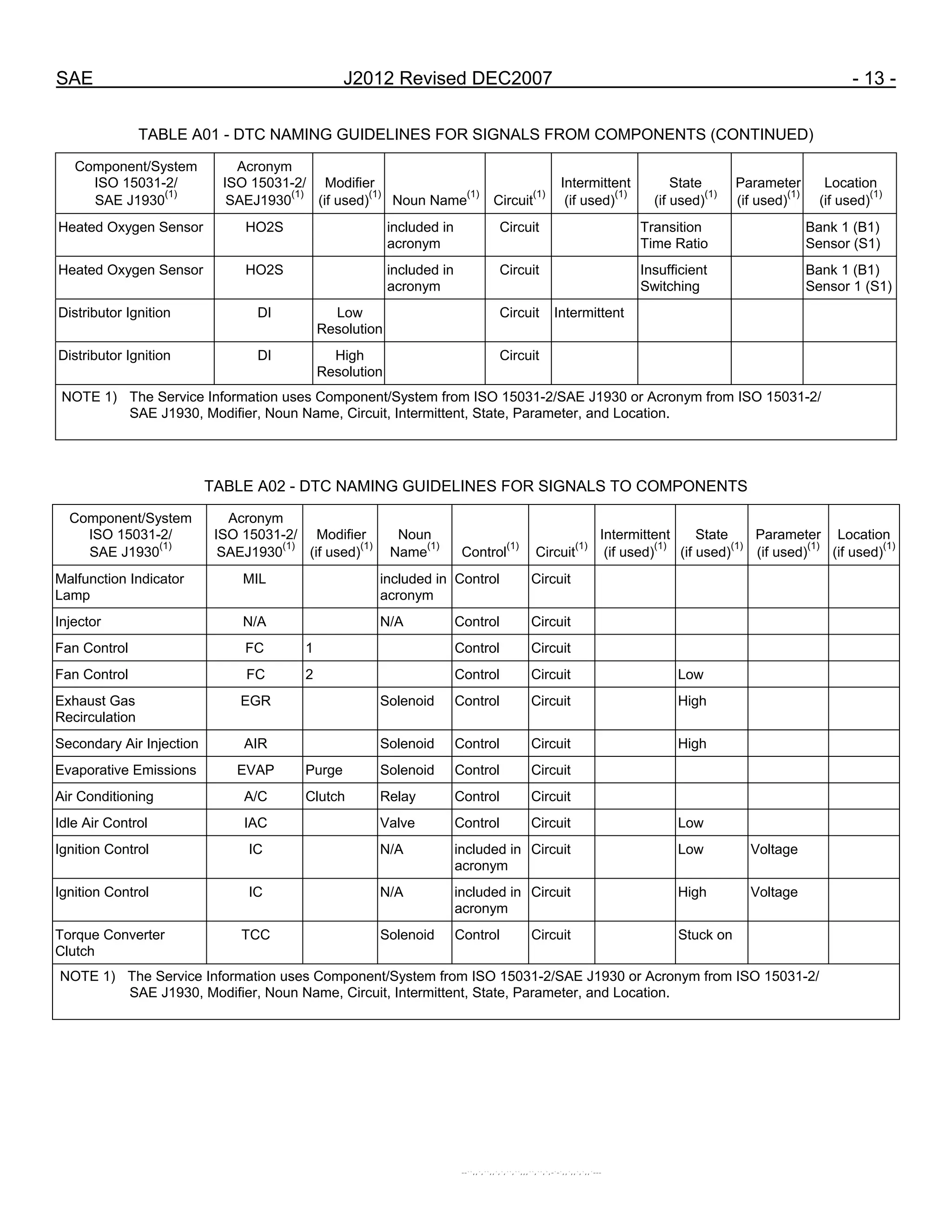 SAE J2012 Revised DEC2007 - 13 -
TABLE A01 - DTC NAMING GUIDELINES FOR SIGNALS FROM COMPONENTS (CONTINUED)
Component/System
ISO 15031-2/
SAE J1930
(1)
Acronym
ISO 15031-2/
SAEJ1930
(1)
Modifier
(if used)
(1)
Noun Name
(1)
Circuit
(1)
Intermittent
(if used)
(1)
State
(if used)
(1)
Parameter
(if used)
(1)
Location
(if used)
(1)
Heated Oxygen Sensor HO2S included in
acronym
Circuit Transition
Time Ratio
Bank 1 (B1)
Sensor (S1)
Heated Oxygen Sensor HO2S included in
acronym
Circuit Insufficient
Switching
Bank 1 (B1)
Sensor 1 (S1)
Distributor Ignition DI Low
Resolution
Circuit Intermittent
Distributor Ignition DI High
Resolution
Circuit
NOTE 1) The Service Information uses Component/System from ISO 15031-2/SAE J1930 or Acronym from ISO 15031-2/
SAE J1930, Modifier, Noun Name, Circuit, Intermittent, State, Parameter, and Location.
TABLE A02 - DTC NAMING GUIDELINES FOR SIGNALS TO COMPONENTS
Component/System
ISO 15031-2/
SAE J1930
(1)
Acronym
ISO 15031-2/
SAEJ1930
(1)
Modifier
(if used)
(1)
Noun
Name
(1)
Control
(1)
Circuit
(1)
Intermittent
(if used)
(1)
State
(if used)
(1)
Parameter
(if used)
(1)
Location
(if used)
(1)
Malfunction Indicator
Lamp
MIL included in
acronym
Control Circuit
Injector N/A N/A Control Circuit
Fan Control FC 1 Control Circuit
Fan Control FC 2 Control Circuit Low
Exhaust Gas
Recirculation
EGR Solenoid Control Circuit High
Secondary Air Injection AIR Solenoid Control Circuit High
Evaporative Emissions EVAP Purge Solenoid Control Circuit
Air Conditioning A/C Clutch Relay Control Circuit
Idle Air Control IAC Valve Control Circuit Low
Ignition Control IC N/A included in
acronym
Circuit Low Voltage
Ignition Control IC N/A included in
acronym
Circuit High Voltage
Torque Converter
Clutch
TCC Solenoid Control Circuit Stuck on
NOTE 1) The Service Information uses Component/System from ISO 15031-2/SAE J1930 or Acronym from ISO 15031-2/
SAE J1930, Modifier, Noun Name, Circuit, Intermittent, State, Parameter, and Location.
--``,,`,``,,`,`,``,``,,,``,``,`,-`-`,,`,,`,`,,`---
 