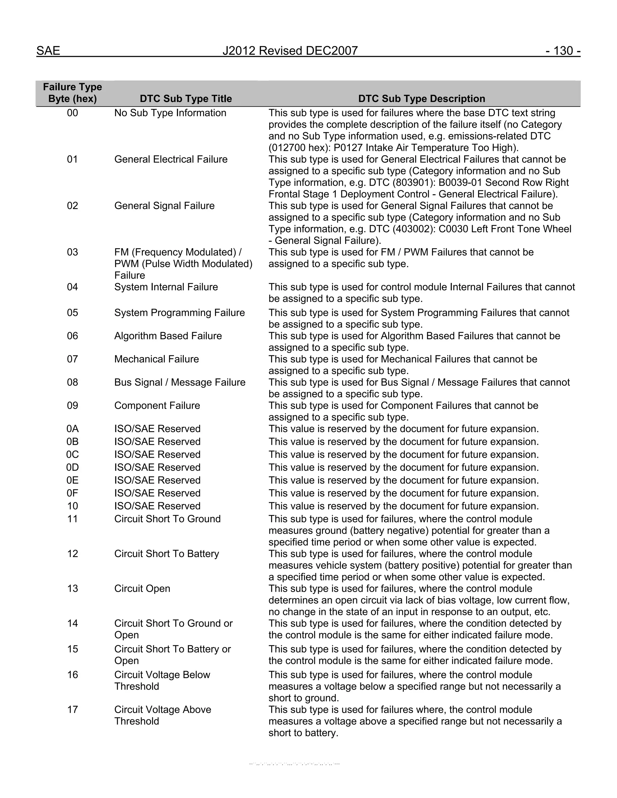 SAE J2012 Revised DEC2007 - 130 -
Failure Type
Byte (hex) DTC Sub Type Title DTC Sub Type Description
00 No Sub Type Information This sub type is used for failures where the base DTC text string
provides the complete description of the failure itself (no Category
and no Sub Type information used, e.g. emissions-related DTC
(012700 hex): P0127 Intake Air Temperature Too High).
01 General Electrical Failure This sub type is used for General Electrical Failures that cannot be
assigned to a specific sub type (Category information and no Sub
Type information, e.g. DTC (803901): B0039-01 Second Row Right
Frontal Stage 1 Deployment Control - General Electrical Failure).
02 General Signal Failure This sub type is used for General Signal Failures that cannot be
assigned to a specific sub type (Category information and no Sub
Type information, e.g. DTC (403002): C0030 Left Front Tone Wheel
- General Signal Failure).
03 FM (Frequency Modulated) /
PWM (Pulse Width Modulated)
Failure
This sub type is used for FM / PWM Failures that cannot be
assigned to a specific sub type.
04 System Internal Failure This sub type is used for control module Internal Failures that cannot
be assigned to a specific sub type.
05 System Programming Failure This sub type is used for System Programming Failures that cannot
be assigned to a specific sub type.
06 Algorithm Based Failure This sub type is used for Algorithm Based Failures that cannot be
assigned to a specific sub type.
07 Mechanical Failure This sub type is used for Mechanical Failures that cannot be
assigned to a specific sub type.
08 Bus Signal / Message Failure This sub type is used for Bus Signal / Message Failures that cannot
be assigned to a specific sub type.
09 Component Failure This sub type is used for Component Failures that cannot be
assigned to a specific sub type.
0A ISO/SAE Reserved This value is reserved by the document for future expansion.
0B ISO/SAE Reserved This value is reserved by the document for future expansion.
0C ISO/SAE Reserved This value is reserved by the document for future expansion.
0D ISO/SAE Reserved This value is reserved by the document for future expansion.
0E ISO/SAE Reserved This value is reserved by the document for future expansion.
0F ISO/SAE Reserved This value is reserved by the document for future expansion.
10 ISO/SAE Reserved This value is reserved by the document for future expansion.
11 Circuit Short To Ground This sub type is used for failures, where the control module
measures ground (battery negative) potential for greater than a
specified time period or when some other value is expected.
12 Circuit Short To Battery This sub type is used for failures, where the control module
measures vehicle system (battery positive) potential for greater than
a specified time period or when some other value is expected.
13 Circuit Open This sub type is used for failures, where the control module
determines an open circuit via lack of bias voltage, low current flow,
no change in the state of an input in response to an output, etc.
14 Circuit Short To Ground or
Open
This sub type is used for failures, where the condition detected by
the control module is the same for either indicated failure mode.
15 Circuit Short To Battery or
Open
This sub type is used for failures, where the condition detected by
the control module is the same for either indicated failure mode.
16 Circuit Voltage Below
Threshold
This sub type is used for failures, where the control module
measures a voltage below a specified range but not necessarily a
short to ground.
17 Circuit Voltage Above
Threshold
This sub type is used for failures where, the control module
measures a voltage above a specified range but not necessarily a
short to battery.
--``,,`,``,,`,`,``,``,,,``,``,`,-`-`,,`,,`,`,,`---
 