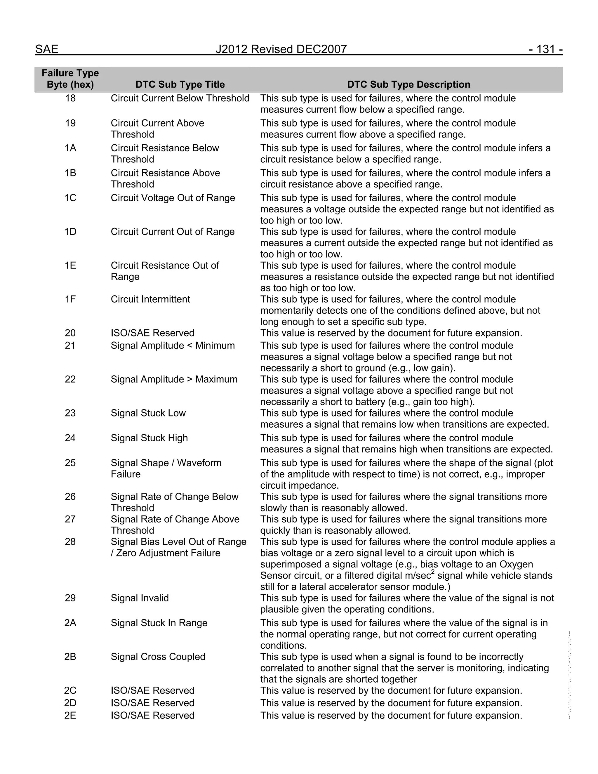 SAE J2012 Revised DEC2007 - 131 -
Failure Type
Byte (hex) DTC Sub Type Title DTC Sub Type Description
18 Circuit Current Below Threshold This sub type is used for failures, where the control module
measures current flow below a specified range.
19 Circuit Current Above
Threshold
This sub type is used for failures, where the control module
measures current flow above a specified range.
1A Circuit Resistance Below
Threshold
This sub type is used for failures, where the control module infers a
circuit resistance below a specified range.
1B Circuit Resistance Above
Threshold
This sub type is used for failures, where the control module infers a
circuit resistance above a specified range.
1C Circuit Voltage Out of Range This sub type is used for failures, where the control module
measures a voltage outside the expected range but not identified as
too high or too low.
1D Circuit Current Out of Range This sub type is used for failures, where the control module
measures a current outside the expected range but not identified as
too high or too low.
1E Circuit Resistance Out of
Range
This sub type is used for failures, where the control module
measures a resistance outside the expected range but not identified
as too high or too low.
1F Circuit Intermittent This sub type is used for failures, where the control module
momentarily detects one of the conditions defined above, but not
long enough to set a specific sub type.
20 ISO/SAE Reserved This value is reserved by the document for future expansion.
21 Signal Amplitude < Minimum This sub type is used for failures where the control module
measures a signal voltage below a specified range but not
necessarily a short to ground (e.g., low gain).
22 Signal Amplitude > Maximum This sub type is used for failures where the control module
measures a signal voltage above a specified range but not
necessarily a short to battery (e.g., gain too high).
23 Signal Stuck Low This sub type is used for failures where the control module
measures a signal that remains low when transitions are expected.
24 Signal Stuck High This sub type is used for failures where the control module
measures a signal that remains high when transitions are expected.
25 Signal Shape / Waveform
Failure
This sub type is used for failures where the shape of the signal (plot
of the amplitude with respect to time) is not correct, e.g., improper
circuit impedance.
26 Signal Rate of Change Below
Threshold
This sub type is used for failures where the signal transitions more
slowly than is reasonably allowed.
27 Signal Rate of Change Above
Threshold
This sub type is used for failures where the signal transitions more
quickly than is reasonably allowed.
28 Signal Bias Level Out of Range
/ Zero Adjustment Failure
This sub type is used for failures where the control module applies a
bias voltage or a zero signal level to a circuit upon which is
superimposed a signal voltage (e.g., bias voltage to an Oxygen
Sensor circuit, or a filtered digital m/sec2
signal while vehicle stands
still for a lateral accelerator sensor module.)
29 Signal Invalid This sub type is used for failures where the value of the signal is not
plausible given the operating conditions.
2A Signal Stuck In Range This sub type is used for failures where the value of the signal is in
the normal operating range, but not correct for current operating
conditions.
2B Signal Cross Coupled This sub type is used when a signal is found to be incorrectly
correlated to another signal that the server is monitoring, indicating
that the signals are shorted together
2C ISO/SAE Reserved This value is reserved by the document for future expansion.
2D ISO/SAE Reserved This value is reserved by the document for future expansion.
2E ISO/SAE Reserved This value is reserved by the document for future expansion.
--``,,`,``,,`,`,``,``,,,``,``,`,-`-`,,`,,`,`,,`---
 