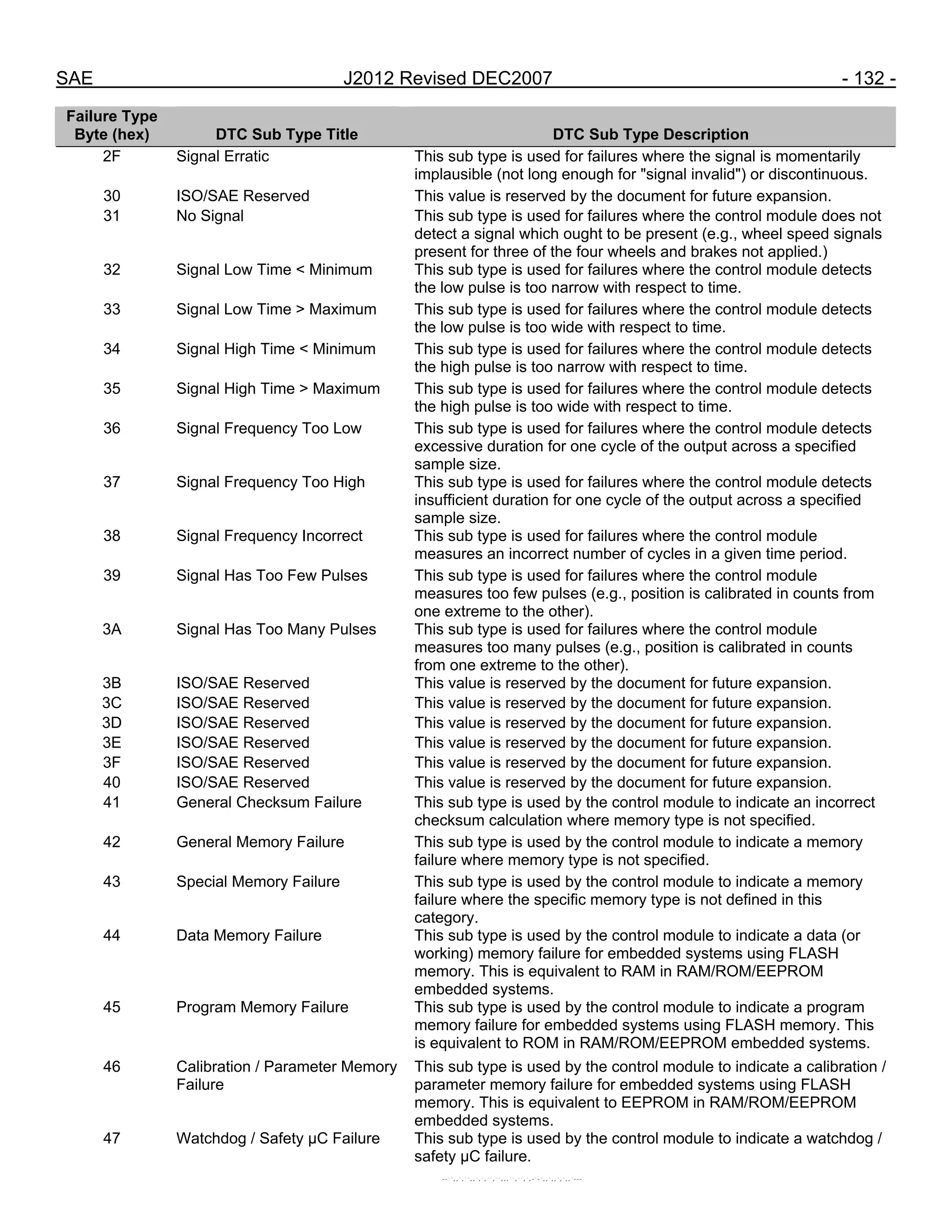 SAE J2012 Revised DEC2007 - 132 -
Failure Type
Byte (hex) DTC Sub Type Title DTC Sub Type Description
2F Signal Erratic This sub type is used for failures where the signal is momentarily
implausible (not long enough for "signal invalid") or discontinuous.
30 ISO/SAE Reserved This value is reserved by the document for future expansion.
31 No Signal This sub type is used for failures where the control module does not
detect a signal which ought to be present (e.g., wheel speed signals
present for three of the four wheels and brakes not applied.)
32 Signal Low Time < Minimum This sub type is used for failures where the control module detects
the low pulse is too narrow with respect to time.
33 Signal Low Time > Maximum This sub type is used for failures where the control module detects
the low pulse is too wide with respect to time.
34 Signal High Time < Minimum This sub type is used for failures where the control module detects
the high pulse is too narrow with respect to time.
35 Signal High Time > Maximum This sub type is used for failures where the control module detects
the high pulse is too wide with respect to time.
36 Signal Frequency Too Low This sub type is used for failures where the control module detects
excessive duration for one cycle of the output across a specified
sample size.
37 Signal Frequency Too High This sub type is used for failures where the control module detects
insufficient duration for one cycle of the output across a specified
sample size.
38 Signal Frequency Incorrect This sub type is used for failures where the control module
measures an incorrect number of cycles in a given time period.
39 Signal Has Too Few Pulses This sub type is used for failures where the control module
measures too few pulses (e.g., position is calibrated in counts from
one extreme to the other).
3A Signal Has Too Many Pulses This sub type is used for failures where the control module
measures too many pulses (e.g., position is calibrated in counts
from one extreme to the other).
3B ISO/SAE Reserved This value is reserved by the document for future expansion.
3C ISO/SAE Reserved This value is reserved by the document for future expansion.
3D ISO/SAE Reserved This value is reserved by the document for future expansion.
3E ISO/SAE Reserved This value is reserved by the document for future expansion.
3F ISO/SAE Reserved This value is reserved by the document for future expansion.
40 ISO/SAE Reserved This value is reserved by the document for future expansion.
41 General Checksum Failure This sub type is used by the control module to indicate an incorrect
checksum calculation where memory type is not specified.
42 General Memory Failure This sub type is used by the control module to indicate a memory
failure where memory type is not specified.
43 Special Memory Failure This sub type is used by the control module to indicate a memory
failure where the specific memory type is not defined in this
category.
44 Data Memory Failure This sub type is used by the control module to indicate a data (or
working) memory failure for embedded systems using FLASH
memory. This is equivalent to RAM in RAM/ROM/EEPROM
embedded systems.
45 Program Memory Failure This sub type is used by the control module to indicate a program
memory failure for embedded systems using FLASH memory. This
is equivalent to ROM in RAM/ROM/EEPROM embedded systems.
46 Calibration / Parameter Memory
Failure
This sub type is used by the control module to indicate a calibration /
parameter memory failure for embedded systems using FLASH
memory. This is equivalent to EEPROM in RAM/ROM/EEPROM
embedded systems.
47 Watchdog / Safety µC Failure This sub type is used by the control module to indicate a watchdog /
safety µC failure.
--``,,`,``,,`,`,``,``,,,``,``,`,-`-`,,`,,`,`,,`---
 